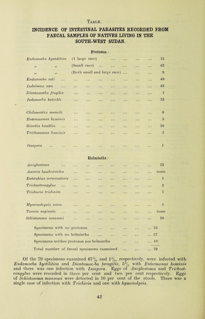 Table. INCIDENCE OF INTESTINAL PARASITES RECORDED FROM FAECAL SAMPLES OF NATIVES LIVING IN THE SOUTH-WEST SUDAN. Protozoa : Endamoeba hystolitica (1 large race) ... ... ... ... 15 ,, ,, (Small race) ... ... ... ... ... 43 ,, ,, (Both small and large race) ... ... ... 9 Endamoeba coli ... ... ... ... ... ... ... ... 49 Indoimax nan ... ... ... ... ... ... ... ... 43 Dientamoeba fragilis ... ... ... ... ... ... ... 1 Iodamoeba butschli ... ... ... ... ... ... ... 13 Chilomastix mesnili ... ... ... ... ... ... ... 8 Enteremonas licminis ... ... ... ... ... ... ... 5 Giardia lamblia ... ... ... ... ... ... ... ... 10 Trichomonas hominis ... ... ... ... ... ... ... 1 Isospora ... ... ... ... ... ... ... ... ... 1 Helminths : Ancylostoma ... ... ... ... ... ... ... ... 23 Ascaris lumbricoides ... ... ... ... ... ... ... none Enterobius vermicularis ... ... ... ... ... ... ... 1 Trichostrongylus ... ... ... ... ... ... ... ... 2 Trichuris trichuira ... ... ... ... ... ... ... 1 Hymenolep&is nana ... ... ... ... ... ... ... 1 Taenia saginata ... ... ... ... ... ... ... ... none Schistosoma mansoni ... ... ... ... ... ... ... 10 Specimens with no protozoa ... ... ... ... ... 24 Specimens with no helminths ... ... ... ... ... 57 Specimens neither protozoa nor helminths ... ... ... 10 Total number of faecal specimens examined ... ... ... 79 Of the 79 specimens examined 67% and 1%, respectively, were infected with Endamoeba hystilitica and Dientamoe-ba faragitis, 5% with Entermonas hominis and there was one infection with Isospora. Eggs of Ancylostoma and Trichost¬ rongylus were recorded in three per cent and two per cent respectively. Eggs of Schistosoma mansowi were detected in 10 per cent of the stools. There was a single case of infection with Trichiria and one with hymenolpsis.