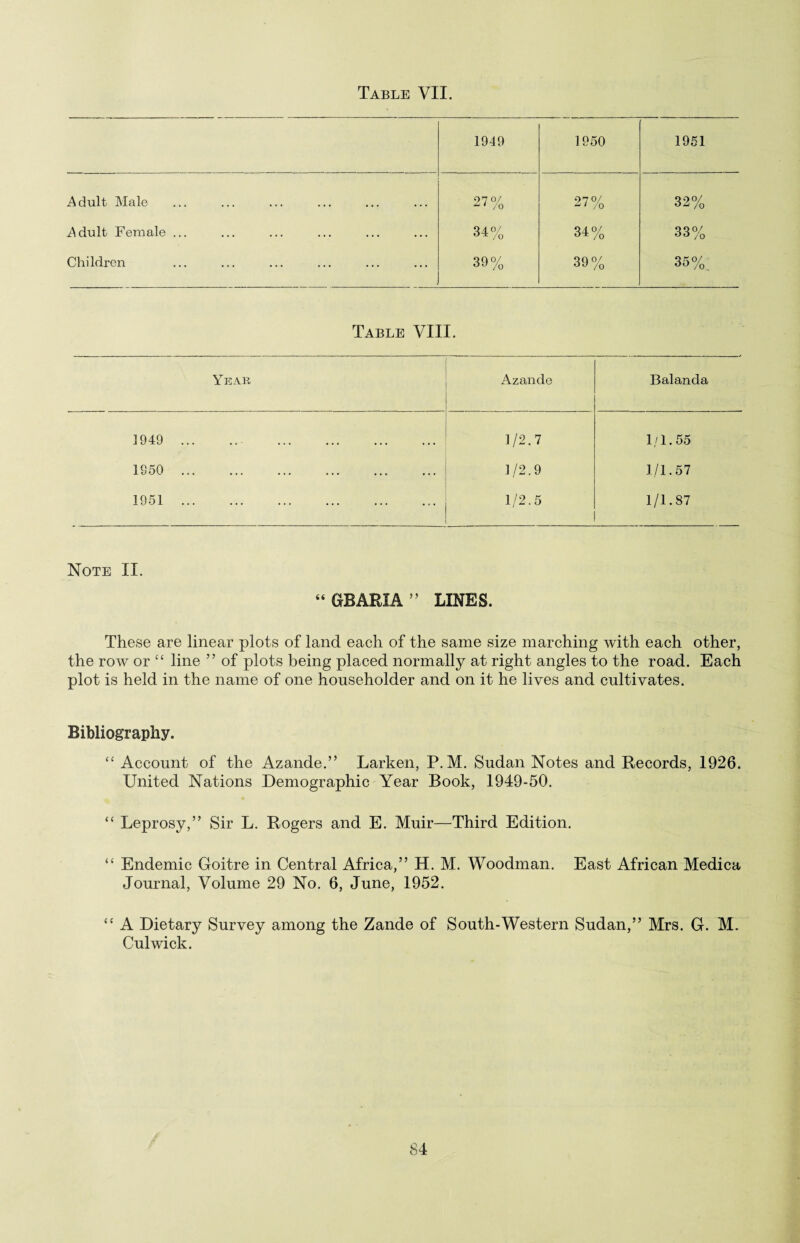 Table VII. 1949 1950 Adult Male 27°/ 27% Adult Female ... 34% 34% Children 39% 39% 1951 32% 33% 35% Table VIII. Year Azande Balanda 1949 . . 1/2.7 1/1.55 1950 . 1 /2.9 1/1.57 1951. 1/2.5 1/1.87 Note II. “ GBARIA ” LINES. These are linear plots of land each of the same size marching with each other, the row or “ line ” of plots being placed normally at right angles to the road. Each plot is held in the name of one householder and on it he lives and cultivates. Bibliography. <£ Account of the Azande.” Larken, P. M. Sudan Notes and Records, 1926. United Nations Demographic Year Book, 1949-50. “ Leprosy,” Sir L. Rogers and E. Muir—Third Edition. “ Endemic Goitre in Central Africa,” H. M. Woodman. East African Medica Journal, Volume 29 No. 6, June, 1952. “ A Dietary Survey among the Zande of South-Western Sudan,” Mrs. G. M. Culwick.