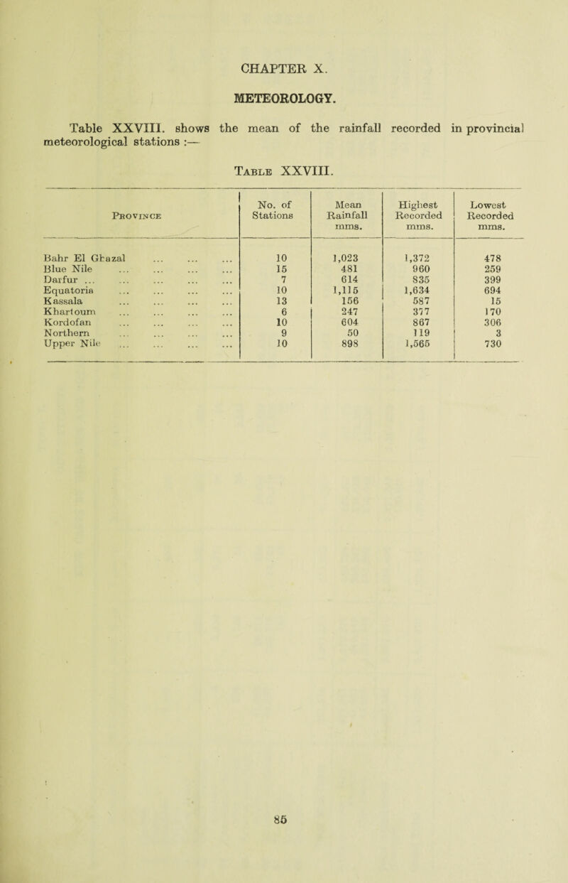 CHAPTER X. METEOROLOGY. Table XXVIII. shows the mean of the rainfall recorded in provincial meteorological stations :— Table XXVIII. Province No. of Stations Mean Rainfall rums. Highest Recorded rnms. Lowest Recorded mras. Bahr El Gfcazal 10 1,023 1,372 478 Blue Nile 15 481 960 259 Darfur ... 7 614 835 399 Equatoria 10 1,115 1,634 694 Kassala 13 156 587 15 Khartoum 6 247 377 170 Kordofan 10 604 867 306 Northern 9 50 119 3 Upper Nile 10 898 1,565 730