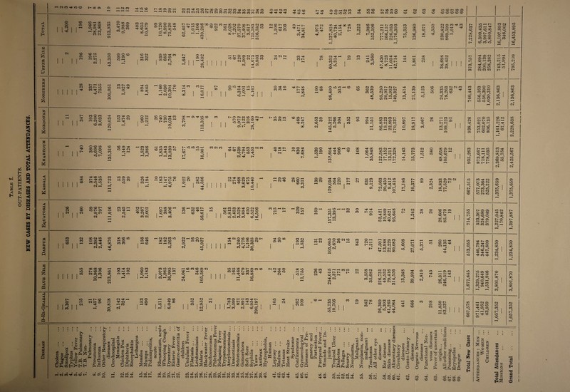 NEW CASES BY DISEASES AND TOTAL ATTENDANCES P <3 H O H « b s H K O 52? fc < o ft P5 O « S P o H P$ ◄ w M ◄ <3 co co < W p? o H H P O' w b p B P ft PQ p <3 N M o 1^ 3 PQ B co <3 B co M NM rj( lO CO t> 00 05 H (N M -rtf © c© r'xaoH rH r-j rH Ol U3MT)UO©l>iQO©OH(MMT)(i(3cor'0003 O'—I (M co <M(N(N(N(N(N(N(NWCOCOfOCOCOCOCOMCO t*C t*c rf< © CO ^ t* ^ t- 00 05 O I—l <M CO rtc © © © © lO © CO © 1C MM OO © © © CO CO <M CO CO co CO lO CO M 00 05 CO co CO CO CO o o CM CO C5 CO r-1 00 00 CO 05 05 00 •v #» *\ 00 co CO On no CO 05 CO rH 05 ® 00 05 in 00 CO v. 05 CO CO £ CO no 05 O VO t> CD 00 *\ #N oo o 05 O O O 00 © <M © CM T* t- 05 00 VO e\ #\ #\ O 00 VO rH t- t>t^VOCOCO'00O5(M VO •<* 9k CM CD —i O O rH 00 CM s t\ 05 CO ■H CM 05 COrHQOcMOOOMCOCMCO COCMOMOi—i GO CO © © © 01 © t*c © © © 00 I> |r M CO © CO CO .CO CM i—• rH CO CM CO M CO i—i O i—i © I—i CO CM 05 He —i t- l> i—i Tfl 00 CO CO CO CM 00 nfC GO 00 <M t- t— >—I CO VO CM CM 05 00 O H tr <M t*I M o (M fH CO rfC CO CO h r- co co CO 0 r-H O (M 05 CO -H co 00 0 H vo vo 05 LO GO t— VO CM 05 rH -H1 05 rH M rH 0 co CO 05 co VO GO »0 O Ip m t— eo co co' vo co 00 O 05 i—1 VO t— co <m r— t- CO rH CO CO rH t— p CM i—' r-H M GO B P M M CO CO >0 O S2? O 05 r- VO P? 1 1 1 l P^ r-H • _ r 1 CO •» B Ph Ph P M 1 CO t- CO CO 9K 00 CM CM lo i—i t- COH’# CO GO 05 t? © O 05 O CO C5 GO ^ CO CO LO CO M 05 o 00 © M CO O TfC I—^ CO co VO 05 oo CO VO t#c 9k CO C5 O CO 05 05 VO i—• CO CM rH CM CO co 05 VO T*c CO CO 00 CO 05 CO M #\ VO I> CO O CM 05 05 rH #\ 00 CM rH t' O 05 CM CO CO CO VO CO CM o CM L- O CO <M VO CO 00 rfl <M CM co rH CO CO t- CO On rjc 05 CM TtC VO i—i CO CO © VO CO 05 CO s®. CO O CO ^ T+c CO CM lO rH ^l> © I> M OO r-T of Tt< i—I T* rfl pc O 00 00 LO CM CO <M 1— HI 05 CM VO H 05 05 LO LO 05 CO GO — 05 0 CO H 1 | 1 t- CO 1—' CO M 05 CM GO 05 1 co h O GO CC VO CO CO t- GO O »0 H LO C5 CO Ci <M M t- t— 00 t- i—' LO p M co e— 10 VO H CO H VO O H ^ O O r—Q CO M 05 pc lO >—I O O pc O <M<Mpc C5pc tOCOOt' O | 00 GO r—i O CO i—c I I-? r-T of © pc CO CO t- CO •N 00 © CO l> © VO pc I—l lO t- GO 05 i—l O i—c CO II COO H O pc CO COCOrH pc M 00 p oo O 00 O CO VC p O VO © © i—c P VO *\ 00 C5 CO VO CD (M 05 CO CO CO VO 00 p or- <m r- VO i—i VO <M CM 05 05 CO VO O vo 05 05 <M i—ci p P •V CO 05 CO <M CO <M VO CO o VO LO CO M CM CO CO CO CO CM CO p 00 CM l- CO p CO p p o p r- CO O © CO 05 1-1 i—i CO CO CO o © vo »0 CO VO VO O CO CO GO CD CO CM CO co 00 CO CO cm r- p CO CO O CO co eo r-l <M ° CO CO p CO O © CM vOr-(M © r-t CM P CO CO h >—< P I 05 CM C— C— © 05 I- co O r-H CO t- O CM CO CO O <M l— C— CM —t CO p VO 05 r-i co i—c t> vo 05 co CO CO r-l 05 I - oo (M CO 05 t— CO 05 M CO H M VO r-H CO CO CO r- ip CO rH CO rH CO H 10 CO M CO O VO 05 CP 10 00 CM 05 CO 05 r-H co CM It— CM 05 H (M CO CO M CO , CO OP f—H 00 OI 00 M 00 05 H CM CM 00 m 10 vo 1 r-H CO 05 CM O 0 OO CO CO 05 H r-H OO rH M tr— r-H rH —1 0 o p r- O CO 00 CO CO CP T* P CO CO h to MO t> 00 05 05 r-H ic GV| M 00 CO CO CO VO CO CO 0 CO r-H r-H VO O^ 00^ 00 0 U5 to i-H r—l rH rH rH CO CO rH t- vo CO vo I—C I — l-HI O CO o r- co COCMCO Pt— O5PC0C0CMC0 CO CO CO 05 VO VO i vo r- vo P •V *c *v CM p t - CO r-H O CO CM 00 <M <M Ip CO M -H CO O O rH CM CO oo CO <M CO i-H |^. 00 CO VO O O CO CO !M 05 IP CO OO r—H CM M o p 00 f— r—1 I—t CM OOrf 05 O hJI h^I CO rH 05 00 00 CO M r-l 00 CO CO M 0 00 05 M CO t— rH 1C CO -ji IP rH CO 00 CO 05 0^0 0 CO T* 00 VO rH CM T* rH GO VO IP rH CO CO rH CO rH I© CO- 00 CO vo rH CO 05 •—H 0 00 VO H CM CO rH IP VO VO CO CO CM CO rH 0 GO t- vo t- ^H CM rH VO M I> CO <M vo rH 00 vo LO CO 00 00’ 05 to LO CO CO M rH rH l>* rH rH CO 0 co tr- rH £-» CO vo <M r-H rH r-H rH 05 30 t- t CO Tjl oT M Tfl CO VO co CO 05 05 CO O CO t> vo CO M O M CO OO IP Htl CO M vo vo CO CM 05 rH O0 Tjc t> t^ CM M 00 00 CO CO VO »o M p IP 9% rH rH rH VO 1 CO rH 1 - H H 05 •l «\ rH rf 05 rH 1 ^ *2. rjn Tf< CM p CO 05 vo O cm t- co cm r- P CM P CO co P CO o 05 CO CM P GO O i-l CM CO r-1 CO CO CO 05 05 CO CM P P O CO CO CM O VO CM 05 CM t— I- r- CM i—l CO CO CM CO i—i 05 CO O CM CO CO vo —i i—i O P P P cm O 05 I> t- M o CO ip 05 CO 05 CM M LO co h*i cq 05 C5 00 ip 00 <M CO M Cr rH tr CO CM VO VO f—1 CO CO «I VO O CO CM CO . CO I> 0 CM OC t> tr t> CO vo' to VO rH rH r-1 tr co tMN tr tr CO VO (M VO CO CO rH CO O 05 CO tr CO CO 10 rH CM CO VO tr 05 rH CM Tt< rH CM . 1 ** 05 tr CP VO cm rH of CM t— H O CO O P CM O CO CM r- oc co 05 GO O O CO P i—i CO CO co cm co r- CO p H CO CO CO vo vo —ICOCOQOPOMCO i—I CDHVOCV05VOCMO VOOOPVOQOPVOVO VO CM CO CO CO CO CO VO >—l l> ( rH t- 05 CM CO r- VO 05 CO i—i vo »C 05 co co •» I - CO VO f—I CM CO o CO p p l- I—I 05 i—I 05 i—l OO CM P CM P P 00 CO CO CM O O VO VOHpCl M t- CM P Ol 00 CO o CM CO 05 05 vo tr 05 05 LO CM tr O tr rH VO O 00 T*< -Ifl 00 I I tr eo co 0 0 00 00 OD VO TtP CO Tt 05 tr O Ir CM 00 rH <M CM tr CM tr CP IT to CO CO CM ^H eo rH rH P3 v-j CO CM 00 CM 00 CO 00 CO GO CO CO rH CM CM CO VO OH rH CO O tr -^<M©eOCOlOC5tT to CO 005^ tr rH O vo 00 00 CO CM rH on CM vo ^ tr 0 M CM h— B 3 < PP 1 r 1 1 rH CO HjC <M cm GO •t CO CO CO j rH eo rH rH M to 05 CM 05 , . to 1 1 1 1 | r-l CM fr rH CO III W^IHC CO P O 00 05 CO CO CM 05 CO r-H VO < CO VO © CO <M ‘O CO co CM © V— CO f-l p CM'—' r-l © © oo r- CM •> ^ vo CM t- © oo 05 CO © 00 CM oo VO 05 CM © t—' CO CM © P i—I CM 00 00 © © •v © t— © r— (M t- CO © LO © © p © CO P CM rH p p to Til tr 05 © O vo a h © VO VO © tr CM QO 00 , OC co o“® tP' rH ^ Tjl CO CO vo t#i eo Tt CM CM rH rH LO 00 00 © rH CO Tjc IM © eo vo tr CO © CO © rH O © 00 to CM © CO 9K 9k © rH rH 00 eo rH CM rH ^1 rH rH | © rH 1 rH,-? CO VO VO tr rH co co © © on t- GO © CO H^l rH H GO 1 © C5 © i—1 © vo to 1 CO 1-h © to rH on © rH ©©oo©t-©cooo CO © © t- CO 00 rH p © CO 00 rH © CM CM P © p © © CM 00© ©CO ©rHrHCO© rH© COp I—It-C— t— © t> CM © CO rH •* «\ fv • P CM —1 © <M CM CM 00 on rH on © © 00 0 VO 00 eo VO r-H VQ © rH VO CO tr to vq_ co 05 00 CO vo © © 05 tJ? CO <© •V on CO CM on rH rH CO on co LO P t- rH 05 CO rH H p CO © rH © © CM P CM © P 00 r- t- © © © © t— p P <M © 05 ^ ^ © © <-i CM rfi CO CO © © © t— 00 rH © 00 CO © CO CO © r-H CM rH t— © (NO© p oc OWH CO © rH © © on on rH «05HHM^t- VO rH 'Tjc on vo © rH 'Tie 00 VO VO co 00 05 on © Tf © © © GO 9K © CO rH CO on j rH , VO •V 1 rH 1 0 e* 1 © 1 1 ^ 1 © •N 1 <N rH 1 1 1 , tr IO 00 00 rH 05 rH . 1 1 rH co on © © j © r 1 p <M <M © © © <M rH © CM © © co © i- i- © © © rH CO © CM 00 p r— co © co © p P © © oo CO CO CM © ^ ^ © © rH p CM © P p p © © © CO 00 © CM CD r—h O X O w CU p r“^ —4 r-i > o ZlU — w 0 © 2 . . ^ to ce £* g >»© O PQ 03 H kH o PQ C o * >. tr c3 C O ■ PQ PQ • • Eh Eh PQ © r* PQ : ►» : • • o eg S-i Pi * 03 © eg © 2 © © us ^ © d pO CO • H •t2 X 00 o aS P UgPn CO-g ■ © CO a !-e H © X CQ o eg X Pi © „ o ■H P QK a3 o • t—i be : u • efl •5 05 © JO X CO © a CO © ~P x o bO eg 0 r O s o © tr 00 —c on © VO CO tr Ttc VO VO 00 to | . . VO e» ■^ © © rH CO tr rH rH CO —1 00 © trT#Ttl © © © t- oo © GO CM LO CO I- © © CM LO CO r- © © o © © ® p P P o O c3 s p ° % PQ P © X Oh Y* ^ © b£) r^, C3 H HH .3 © .. Ch-h .2 o c fH o 2 ® _H ® -p C+H * o : CO • P • © K P © © ^ P O oo c6 o Li © > © PQ p P J& 3 T3 a? • p m a3 • rH 3 eg I D r— CCS oo J2 Li © > © PQ Li © • © * > © co PQ oo CCS Li © > © PQ 2 03 <£ . ^ • H w 1 . © o L © a o r3 o 3 X PQOPQ c^ £ X r— 0 eg eg . . P-H CO 3 •h oc S ’« O ® 00 -3 O 3 >i § o eg 3 fn CO • fp oo 3 oo bC © 3 O ’S 2 o. 3 i rg pPH<!Pwbw do Ph 3 © o r3 L L o 3 o © L o 03 73 r3 O °3 3 • • n : Q2 S o 3 « a§ 3 >v Cg O ^ © © 03 o L P xn p 3 © w © a o L TJ 3 >> Zfl H 2 JPQ ’bt)P o o rH O CO O © © 03 3 3 3 ® >».2 OPP 3 « 3.2 2 3 3 p 3 l 3 3 blPQ ipoico^voeot— oo050 <—t <n co ->t voeot— 00 C5 O I—I <M iH rH M <M M CO^vO©h-3©©HiM«Tt0©MK®0 <MMM<N<M<M<MC0C0C0C0C0C0COJ0C0C0HC hh CM CO H< H< He vo eo r- H H H > M X 3 rH « L ® © TS a 3 feg Sis 00 05 H< L © a 03 -H © 3 ® O HV h © ao3 O 3 L 3 L bD 3 p 3 3 3 be 3 2 p c 3 r. 3 3 be eo 00 rH >i 3 3 > a^ 2 rl O _ © O © H Qpqm^; CO ce r- i a o © 3 a o ,3 o © © L © r3 P © © 03 2 ^ 3 (X) © oo CD O 13 3 33 3 33 3 g •H .2 co © CO 3 © © •«-H 33 >» >> © ^ L © 3 O 3 3 3© © r- -3 3 33 © 3 3 • rH L £ K * 3 O > © © iQ © o © © S3 ® ® 3 Z © K3 • ^ 3^ 3 co O p TJ O p M CO VO VO VO VO VO VO vo L 33 3 £‘X.p 0 H PQ xji < 0 0 • • © tr • • • • GO C5 © rH on VO © © VO © © © 3 33 be L o © •H p © 3 3 PQ CO CO H< CO _S 3 p L © © 3 3 L © K r © Ph vo CD © 3 O 33 . 3 • O 3 £ •H L bo © 'l ^ —! O © be 3 a *© © 3 a p © ’o> be 2 >>« L © < PQ WPP co r- oo o CO CO CO CO OT © CO (3 o © % f-H o H ^ is W s s .. o © 5: B ^ O J2J <3 Q B H H B 3 ft iJ HH 3 O 05 © • « : p <3 T3 P © ^ 2 <§ _ M 03 ® 0 P h a ecj o H 33 p ecj L o