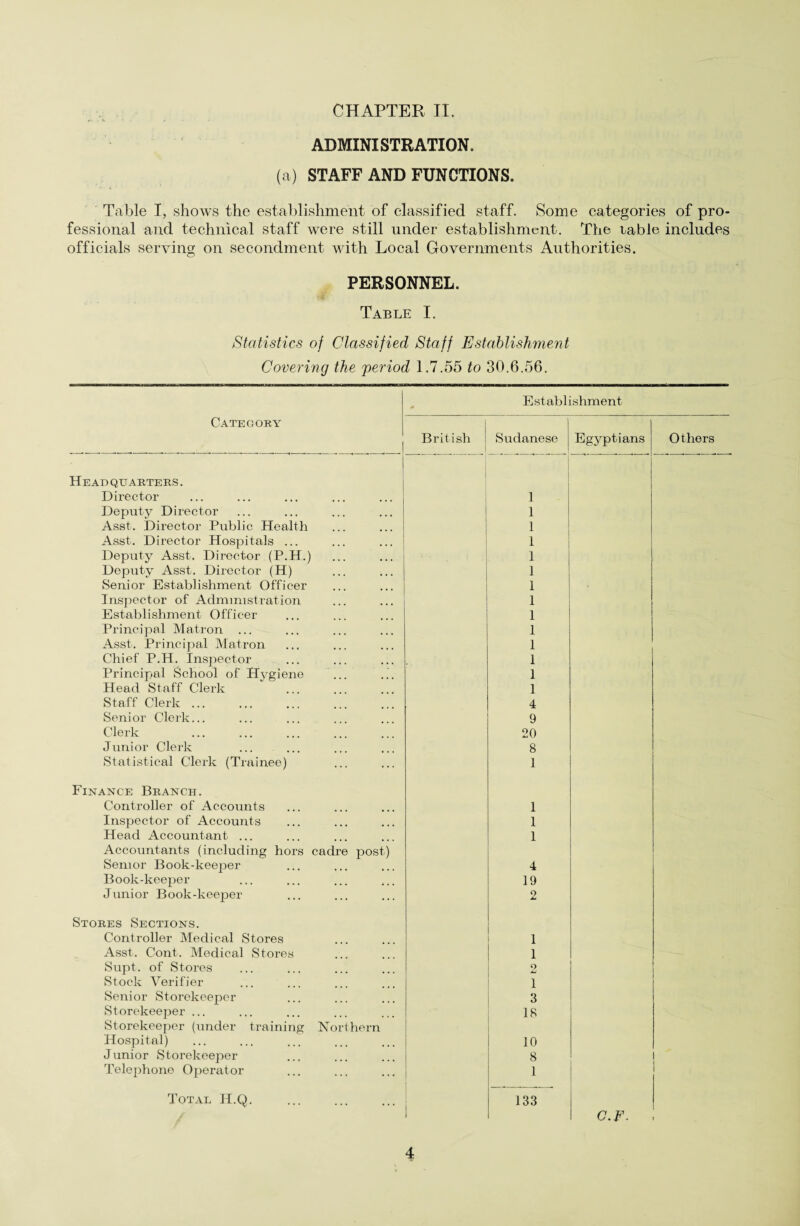 ADMINISTRATION. (a) STAFF AND FUNCTIONS. Table I, shows the establishment of classified staff. Some categories of pro¬ fessional and technical staff were still under establishment. The rable includes officials serving on secondment with Local Governments Authorities. PERSONNEL. Table I. Statistics of Classified Staff Establishment Covering the period 1.7.55 to 30.6.56. Category 1 British 1 Establ Sudanese Lshment Egyptians Others Head quarters . Director 1 Deputy Director 1 Asst. Director Public Health 1 Asst. Director Hospitals ... 1 Deputy Asst. Director (P.H.) ■ • . ; 1 Deputy Asst. Director (H) 1 Senior Establishment Officer 1 Inspector of Administration 1 Establishment Officer 1 Principal Matron 1 Asst. Principal Matron 1 Chief P.H. Inspector 1 Principal School of Hygiene ... 1 Head Staff Clerk 1 Staff Clerk ... 4 Senior Clerk... 9 Clerk . 20 Junior Clerk 8 Statistical Clerk (Trainee) 1 Finance Branch. Controller of Accounts 1 Inspector of Accounts 1 Head Accountant ... 1 Accountants (including hors cadre post) Senior Book-keeper 4 Book-keeper 19 Junior Book-keeper 2 Stores Sections. Controller Medical Stores 1 Asst. Cont. Medical Stores 1 Supt. of Stores 2 Stock Verifier 1 Senior Storekeeper 3 Storekeeper ... 18 Storekeeper (under training Northern Hospital) 10 Junior Storekeeper 8 1 Telephone Operator 1 Total H.Q. 133 I C.F. .