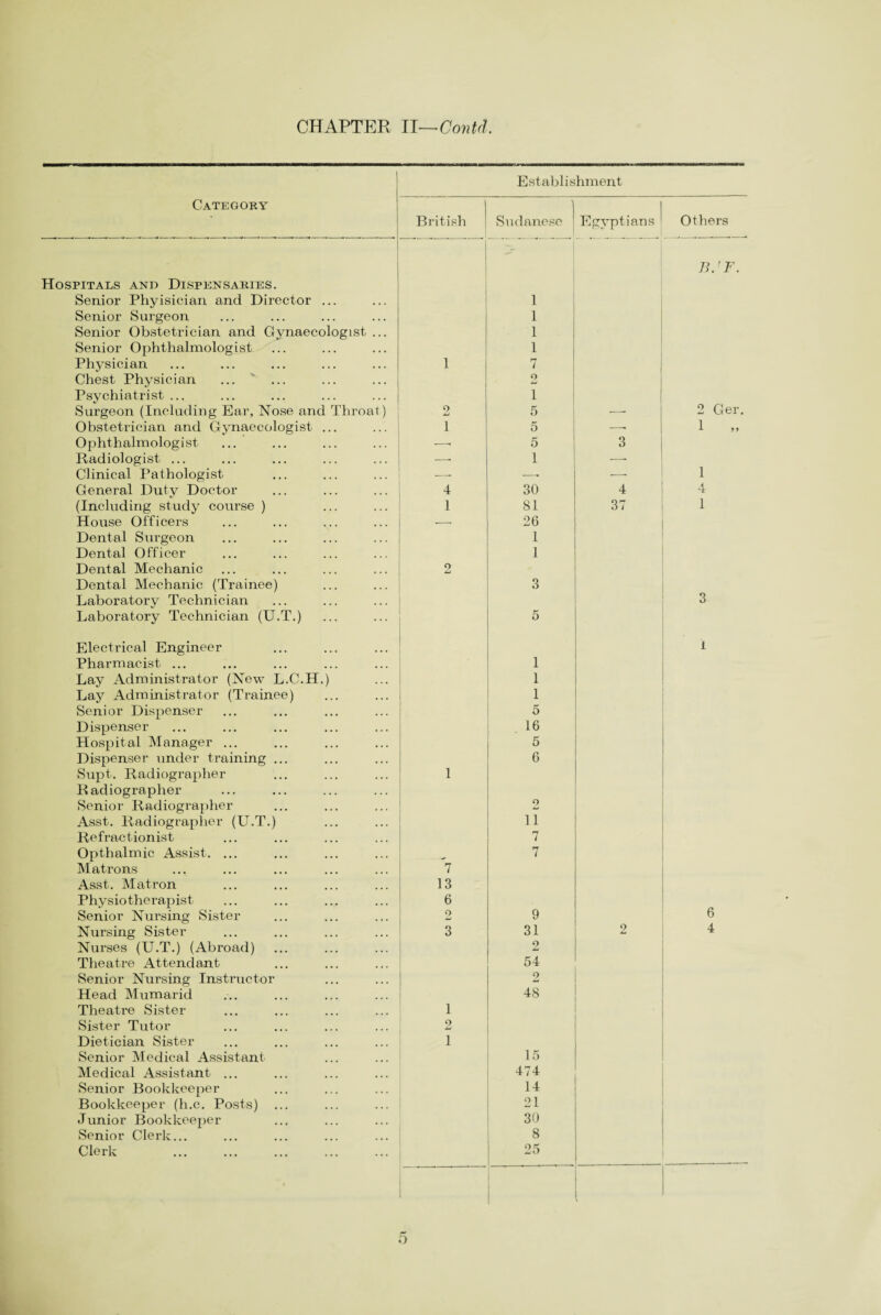 CHAPTER II—Contd. Establishment Category British Sudanese Egyptians Others B.'F. Hospitals and Dispensaries. Senior Phyisician and Director ... 1 Senior Surgeon 1 Senior Obstetrician and Gynaecologist ... 1 Senior Ophthalmologist 1 Physician 1 7 Chest Physician ... v ... 2 Psychiatrist ... 1 Surgeon (Including Ear, Nose and Throat) 2 5 —• 2 Ger. Obstetrician and Gynaecologist ... 1 5 —. 1 „ Ophthalmologist —' 5 3 Radiologist ... ■—- 1 — Clinical Pathologist — •—• —• 1 General Duty Doctor 4 30 4 4 (Including study course ) 1 81 37 1 House Officers ■-- 26 Dental Surgeon 1 Dental Officer 1 Dental Mechanic 2 Dental Mechanic (Trainee) 3 Laboratory Technician 3 Laboratory Technician (U.T.) 5 Electrical Engineer l Pharmacist ... 1 Lay Administrator (New L.C.H.) 1 Lay Administrator (Trainee) 1 Senior Dispenser 5 Dispenser 16 Hospital Manager ... 5 Dispenser under training ... 6 Supt. Radiographer 1 Radiographer Senior Radiographer 2 Asst. Radiographer (U.T.) 11 Refract ionist 7 Opthalmic Assist. ... 7 Matrons 7 Asst. Matron 13 Physiotherapist 6 Senior Nursing Sister 2 9 6 Nursing Sister 3 31 2 4 Nurses (U.T.) (Abroad) 2 Theatre Attendant 54 Senior Nursing Instructor 2 Head Miimarid 48 Theatre Sister 1 Sister Tutor 2 Dietician Sister 1 Senior Medical Assistant 15 Medical Assistant ... 474 Senior Bookkeeper 14 Bookkeeper (h.c. Posts) 21 Junior Bookkeeper 30 Senior Clerk... 8 Clerk . 25 i b