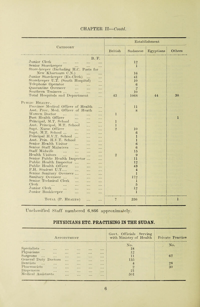 Category British Establ Sudanese ishment Egyptians Others B./F. Junior Clerk 12 Senior Storekeeper 1 Store-keeper (Including H.C. Posts for New Khartoum C.N.) 16 Junior Storekeeper (Ex-Clerk) 41 Storekeeper U.T. (South Hospital) 10 'telephone Operator 6 Quarantine Overseer 2 Southern Trainees ... 10 Total Hospitals snd Department 43 1068 44 30 Public Healtil Province Medical Officer of Health 11 Asst. Prov. Med. Officer of Heath 8 Women Doctor 1 Port Health Officer 1 Principal, M.T. School 1 Asst. Principal, M.T. School 1 Supt. Nurse Officer 2 10 Supt. M.T. School. 6 Principal H.V.T. School ... 1 Asst. Prim H.V.T. School . 1 Senior Health Visitor 6 Senior Staff Mid wives 6 Staff Midwife 15 Health Visitors 2 9 Senior Public Health Inspector ... 11 Public Health Inspector ... 12 Public Health Officer 43 P.H. Student U.T. 4 Senior Sanitary Overseer ... 1 Sanitary Overseer ... 172 Senior Technical Clerk 1 Clerk 5 Junior Clerk 12 Junior Bookkeeper 1 Total (P. Health) 7 336 1 Unclassified Staff numbered 6,866 approximately. PHYSICIANS ETC. PRACTISING IN THE SUDAN. Appointment Govt. Officials Serving with Ministry of Health Private Practice No. No. Specialists ... 18 Physicians 12 Surgeons 11 67 General Duty Doctors 135 Dentists 4 28 Pharmacists 2 30 Dispensers 21 Medical Assistants 501