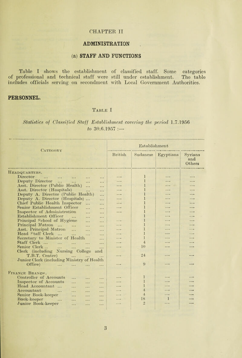 ADMINISTRATION (a) STAFF AND FUNCTIONS Table I shows the establishment of classified staff. Some categories of professional and technical staff were still under establishment. The table includes officials serving on secondment with Local Government Authorities. PERSONNEL. Table I Statistics of Classified Staff Establishment covering the period 1.7.1956 to 30.6.1957 :—- Category Headquarters. Director Deputy Director Asst. Director (Public Health) ... Asst. Director (Hospitals) Deputy A. Director (Public Health) Deputy A. Director (Hospitals) ... Chief Public Health Inspector ... Senior Establishment Officer Inspector of Administration Establishment Officer Principal School of Hygiene Principal Matron ... Asst. Principal Matron Head Staff Clerk. Secretary to Minister of Health Staff Clerk. Senior Clerk... Clerk (including Nursing College and T.B.T. Centre) . Junior Clerk (including Ministry of Health Office) PruAisrcE Branch. Controller of Accounts Inspector of Accounts Head Accountant ... Accountant Senior Book-keeper Book-keeper Junior Book-keeper Establishment British Sudanese Egyptians Syrians and Others 1 -—- 1 —• — —• 1 — —• —- 1 —- —- —• 1 —- —■ -—- 1 -—- —■ —< 1 —- —■ — 1 -— —■ •—• 1 — —• 1 — —- —- 1 —■ •—- l —- —■ 1 —- —• I —• —• —. 1 -- — ■-- 4 -- -. —• 10 —■ —- —• 24 — —■ — 9 —- —- 1 ._. —■ 1 —• —■ —- 1 — —■ •—- 4 —■ —■ --- 4 —- — —• 18 2 1 — '