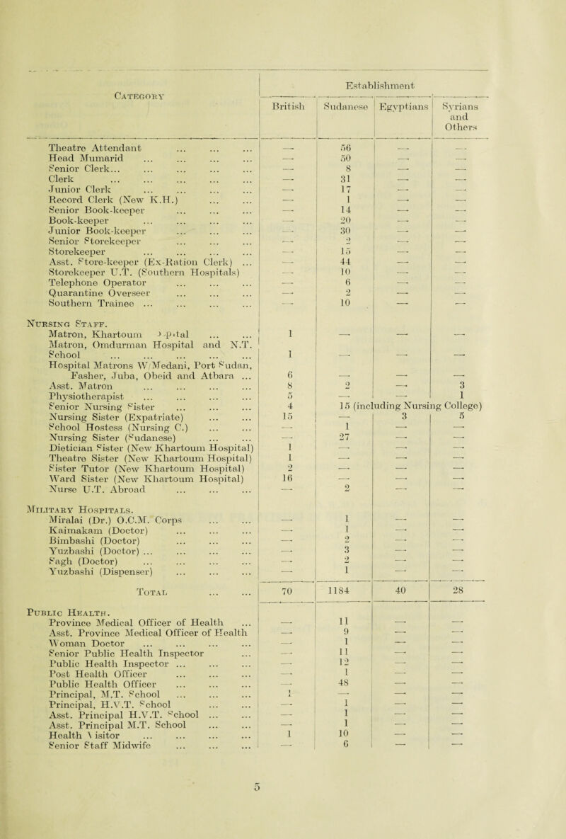 British Sudanese Egyptians Syrians and Others Theatre Attendant __ 56 ._. __ Head Mumarid 50 -• -- Senior Clerk... -- 8 —■ — Clerk -- 31 ■-- -- Junior Clerk -- 17 — -- Record Clerk (New K.H.) . -—- 1 —. —- Senior Book-keeper —- 14 — —. Book-keeper —- 20 —. —- Junior Book-keeper — 30 —• -—- Senior Storekeeper -—■ •> ■—■ ■—- Storekeeper — 15 —■ - - Asst. Store-keeper (Ex-Ration Clerk) ... Storekeeper U.T. (Southern Hospitals) — 44 —• ■—-■ —■ 10 —■ — Telephone Operator —. 6 — — Quarantine Overseer —* 2 — -—- Southern Trainee ... ■—- 10 —■ •—• Nursing Staff. Matron, Khartoum -> pdal 1 ■—- -—■ Matron, Omdurman Hospital and N.T. School 1 __ Hospital Matrons W/Medani, Port Sudan, Fasher, Juba, Obeid and Atbara ... 6 __ . Asst. Matron 8 2 —- 3 Physiotherapist Senior Nursing Sister 5 ■—• •—- 1 4 15 (including Nursing College) Nursing Sister (Expatriate) 15 1 3 5 School Hostess (Nursing C.) — —■ -- Nursing Sister (Sudanese) —• 27 -—- —• Dietician Sister (New Khartoum Hospital) 1 ■—- —■ —— Theatre Sister (New Khartoum Hospital) 1 —■ —• — Sister Tutor (New Khartoum Hospital) 2 •—- —■ — Ward Sister (New Khartoum Hospital) 16 —• —* —■ Nurse TJ.T. Abroad -- 2 -- -- Military Hospitals. Miralai (Dr.) O.C.M. Corps __ 1 — —• Kaimakam (Doctor) —■ 1 —■ -- Bimbashi (Doctor) •—■ 2 —- *-- Yuzbashi (Doctor) ... -—- 3 — -- Sagh (Doctor) —• 2 -. -- Yuzbashi (Dispenser) -- 1 -* -- Total 70 1184 40 28 Public Health. Province Medical Officer of Health 11 Asst. Province Medical Officer of Health —• 9 -—- -* Woman Doctor -—■ 1 —. —■ Senior Public Health Inspector —. 11 —■ --- Public Health Inspector ... — 12 -- -* Post Health Officer —. 1 .t -- -- Public Health Officer -—- 48 —■ — Principal, M.T. School 1 X —■ —* -- Principal, H.V.T. School —• 1 -- -- Asst. Principal H.V.T. School ... —■ 1 -- -- Asst. Principal M.T. School 1 1 -. *-- Health \ isitor 10 -- --* Senior Staff Midwife 6 —. --- o