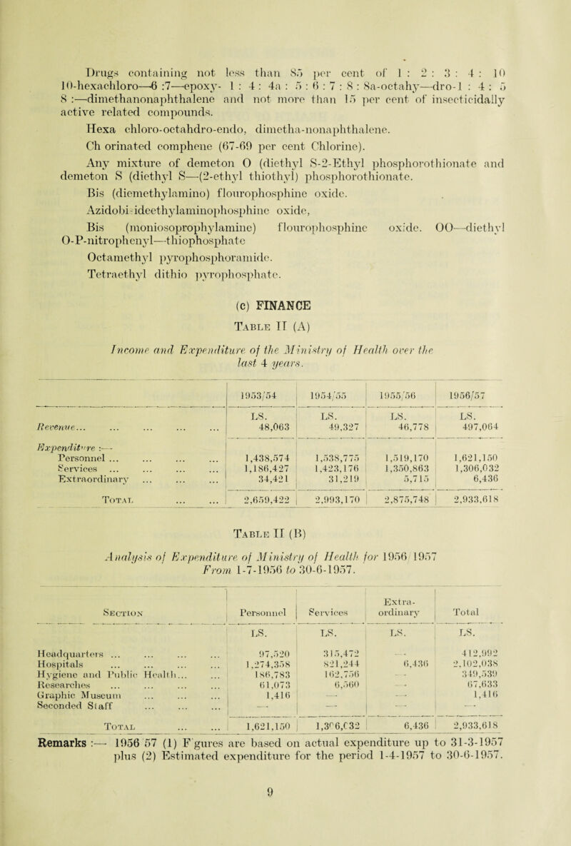 Drugs containing not loss than 80 per cent of 1 : 2 : 3 : 4 : 10 10-hexachloro—6 :7—epoxy- 1:4: 4a : 5:6 : 7:8: 8a-octahy—dro-1 : 4 : 5 8 :—•dimethanonaphthaiene and not more than 15 per cent of insecticidaily active related compounds. Hexa chloro-octahdro-endo, dimetha-nonaphthalene. Ch orinated comphene (67-69 per cent Chlorine). Any mixture of demeton 0 (diethyl S-2-Ethyl phosphorothionate and demeton S (diethyl S—(2-ethyl thiothyl) phosphorothionate. Bis (diemethylamino) flourophosphine oxide. Azidobi ideethylaminophosphine oxide, Bis (moniosoprophylamine) f 1 o ur op h o sp hinc oxide. 00—diethyl 0 - P- nitr oph eny 1—t h i ophospha t e Octamethyl pyrophosphoramide. Tetraethyl dithio pyrophosphate. (c) FINANCE Table IT (A) Income and Expenditure of the Ministry of Health over the last 4 years. 1953/54 1954/55 1955/56 1956/57 Revenue... LS. 48,063 LS. 49,327 LS. 46,778 LS. 497,064 Expenditure :— Personnel ... Services Extraordinary 1,438,574 1,1S6,427 34,421 1,538,775 1,423,176 31,219 1,519,170 1,350,863 5,715 1,621,150 1,306,032 6,436 Tot An 2,659,422 2,993,170 2,875,748 2,933,618 Table IT (B) Analysis of Expenditure of Ministry of Health for 1956 1957 From 1-7-1956 to 30-6-1957. Section Personnel Services Extra¬ ordinary Total LS. t >—i y i LS. LS. Headquarters ... 97,520 315,472 — - 412,992 Hospitals 1,274,358 821,244 6,436 2,102,038 Hygiene and Public Health... 186,783 162,756 --- 349,539 Researches 61,073 6,560 — 67,633 Graphic Museum 1,416 -—- 1,416 Seconded Staff ■—- —■ ■- Total 1,621,150 1,3°6,C32 6,436 2,933,618 Remarks :—- 1956 57 (1) F'gures are based on actual expenditure up to 31-3-1957 plus (2) Estimated expenditure for the period 1-4-1957 to 30-6-1957.