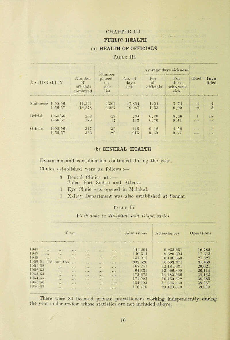 CHAPTER III PUBLIC HEALTH (a) HEALTH OF OFFICIALS Table III NATIONALITY Number of officials employed Number placed on sick list No. of days sick Average dr ._______. For all officials lys sickness For¬ th ose who were sick - Died Inva¬ lided Sudanese 1955/56 11,521 2,304 1 7,854 1.54 7.74 4 4 1956/57 12,378 2,087 18,987 1.53 9.09 9 3 British 1955/56 259 28 234 0.90 8.36 l 15 1956/57 189 17 143 0.76 8.41 ■—• —■ Others 1955/56 347 32 146 0.42 4.56 ___ 1 1956/57 363 22 215 0.59 9.77 —. -- (b) GENERAL HEALTH Expansion and consolidation continued during the year. Clinics established were as follows 3 Dental Clinics at :— Juba, Port Sudan and Atbara. 1 Eye Clinic was opened in Malakal. 1 X-Rav Department was also established at Sennar. Table TV Work done in Hospitals and Dispensaries Year Admissions Attendances Operations 1947 . 142,294 9,253,251 16,785 1948 . 140,511 9,820,304 17,573 1949 . 151,011 10,186,668 21,327 1950/51 (18 months) ... 302,526 16,503,371 31,459 1951/52 . 168,251 12,181,931 26,021 1952/53 . 164,331 13,966,390 26,114 1953/54 . 172,675 14,483,366 34,432 1954/55 . 171,092 16,453,892 38,285 1955'56 . 154,903 17,694,550 38,287 1956/57 1 76,716 20,430,070 53,839 There were 80 licensed private practitioners working independently during the year under review whose statistics are not included above.