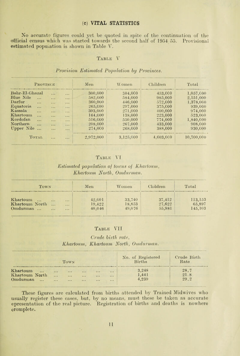 (c) VITAL STATISTICS No accurate figures could yet be quoted in spite of the continuation of the official census which was started towards the second half of 1954 55. Provisional estimated population is shown in Table V. Table V Provision Estimated Population by Provinces. Province Men Women Children Total Bahr-El-Ghazal 300,000 304,000 453,000 1,057,000 Blue Nile 582,000 584,000 985,000 2,151,000 Darfur 360,000 446,000 572,000 1,378,000 Equatoria 265,000 297,000 375,000 939,000 Kassala 303,000 271,000 400,000 974,000 Khartoum 164,000 138,000 223,000 523,000 Kordofan 516,000 550,000 774,000 1,840,000 Northern 208,000 267,000 433,000 908,000 Upper Nile ... 274,000 268,000 388,000 930,000 Total . 2,972,000 3,125,000 4,603,000 10,700,000 Table VI Estimated population of towns of Khartoum, Khartoum North, Omdurman. Town d 1 <v & w vv omen Children Total Khartoum 42,001 33,740 37,412 113,153 Khartoum North ... 19,422 18,853 27,622 65,897 Omdurman ... 40,046 49,0 76 55,981 145,103 Table VII Crude birth rate, Khartoum, Khartoum North, Omdurman Town No. of Registered Births Crude Birth Rate Khartoum 3,248 28.7 Khartoum North 1,441 21.8 Omdurman 4,239 29.2 These figures are calculated from births attended by Trained Midwives who usually register these cases, but, by no means, must these be taken as accurate epresentation of the real picture. Registration of births and deaths is nowhere cromplete.