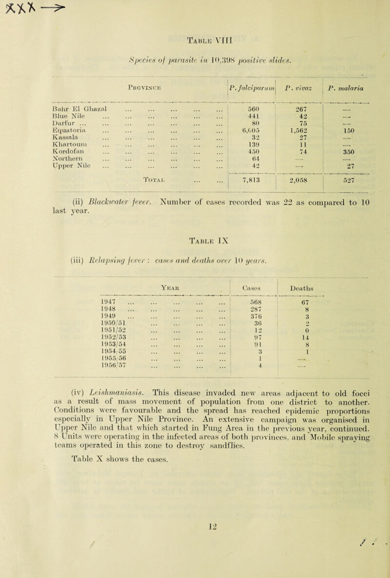 Species of parasite in 10,‘198 positive slides. Province P. falciparum P. vivaz P. malaria Bahr El Gliazal 560 267 _ Blue Nile 441 42 .-- Darfur ... 80 75 -- Equatoria 6,005 1,562 150 Kassala 32 27 -- Khartoum 139 11 ._. Kordofan 450 74 350 Northern 64 -- _. Upper Nile 42 —■ 27 Total . 7,813 2,058 527 (ii) Blackwater fever. Number of cases recorded was 22 as compared to 10 last year. Table IX (iii) Relapsing fever : cases and deaths over 10 years. Year Cases Deaths 1947 . 568 67 1948 . 287 8 1949 . 376 3 1950/51 36 O 1951/52 . 12 0 1952/53 . 97 14 1953/54 . 91 8 1954/55 . 3 1 1955/56 1 __ 1956/57 . 4 -—- (iv) Leishmaniasis. This disease invaded new areas adjacent to old focci as a result of mass movement of population from one district to another. Conditions were favourable and the spread has reached epidemic proportions especially in Upper Nile Province. An extensive campaign was organised in Upper Nile and that which started in Fung Area in the previous year, continued. 8 Units were operating in the infected areas of both provinces, and Mobile spraying teams operated in this zone to destroy sandflies.