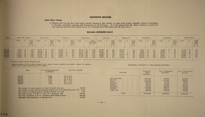 Insect Borne Disease PREVENTIVE MEDICINE (i) Malaria still tops the list of the major endemic diseases in this country in spite of the yearly expanded efforts of combating it through systematic spraying with Gammexane in all Provinces. It is not claimed that the whole country is covered by this spraying and the main setback lies in the communication difficulties once the rains set in. MALARIA INCIDENCE 1956/57 Year Bahr El Ghazal Blue Nile Darfur Eqcatoria K ASS ALA Khartoum Kobdofan Northern Upper Nile 1 Cases D Mean Cases D 1 Mean Cases D Mean Cases D Mean Cases D Mean Cases D Mean Cases 1 »! i i Mean Cases D Mean Cases D Mean Rain Rain Rain Rain Fall Rain Rain Rain Rain Rain Fall Fall Fall m in Fall Fall Fall Fall Fall m m * * m * m m m * m m in m m m m m m m 1951/52 ... 7.442 17 877 85,727 70 358 17,987 18 567 26,052 87 1,264 22,169 32 284 - 13,679 8 112 41,612 26 517 18,884 10 24 11,497 21 85C 1952/53 ... 6,116 20 1,063 89,074 58 401 29,210 8 564 32,717 129 1,140 28,891 27 335 16,326 7 163 79,907 55 626 22.065 3 94 14,252 11 913 1953/54 ... 5,873 21 869 83,720 53 487 24,025 20 541 54,567 103 1,220 41,846 26 341 15,116 3 200 76,685 43 565 16,706 •> 93 17,692 23 891 1954/55 ... 12,952 33 1,023 105,589 38 481 45,927 18 614 56,617 135 1,115 44,586 29 156 16,001 10 247 113,105 61 604 16,017 — 50 28,492 13 899 1955/56 ... 10,945 19 1,013 85.771 59 407 26,607 24 510 37,203 93 1.320 33.933 23 257 15,513 2 174 100,504 36 456 13,651 4 15 28,667 1 865 1956/57 ... 15.890 78 1,167 116,925 48 538 59,134 5 716 47,737 137 1,546 57,510 29 304 19,296 3 264 140,698 55 683 16,115 9 70 1 26,645 29 , 979 * Figures include Gezira Irrigated Area. Separate figures for the Gezira Irrigated Area, which is more controlled and wholly covered by spraying teams, show a great improvement in incidence. SPRAYING ACTIVITY IN THE WHOLE COUNTRY Year No. of Cases Diagnosed as Malaria Recorded Rainfall 1950/51 . 20,684 327.3 m.m. 1951/52 . 4,336 255.6 m m. 1952/53 . 4,351 414.4 m.m. 1954/55 . 4,781 393 m m. 1955/56 . 1,614 271.6 m m. 1956/57 . 1,133 442.0 m.m. The number of rooms sprayed in Gezira Irrigated Area was The number of rooms sprayed in Managil adjacent area as an additional measure was The number of villages sprayed including Managil Area was The total amount of B.H.C. or DDT for 2 sprayings--LBS The total population of G.I.4. (including Abdel Magid Scheme) ... . Estimated total population of Managil Area 255,665 27,321 1,189 203,312 482,549 130,000 Province Provisional Census Population No. of Population Protected No. of Rooms etc. Sprayed Bahr El Ghazal ... 1.057,000 107,936 227,484 Blue Nile 2,151,000 1,427,341 806,585 Darfur 1,378,000 120,000 38,037 Equatoria 939,000 25,553 19,794 Kassala 974,000 415,262 110,021 Khartoum 523,000 309,430 155,758 Kordofan ... 1,840.000 563,511 55*486 Northern ... 908,000 599,112 572,483 Upper Nile 930,000 114,133 26J82 Total . 10,700,000 3,682,278 2,012,430 — 12a — X X*