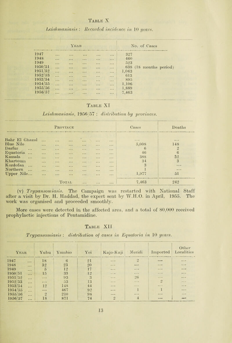 Leishmaniasis : Recorded incidence in 10 years. Year No. of Cases 1947 . 327 1948 . 460 1949 . 523 1950/51 . 638 (18 months period) 1951/52 . 1,063 1952/53 . 613 1953/54 . 895 1954/55 . 1,106 1955/56 . 1,889 1956/57 . 7,463 Table XI Leishmaniasis, 1956/57 : distribution by provinces. Province Cases Deaths Balir El Ghazal ... ... ... ... Blue Nile 5,008 148 Darfur 6 2 Equatoria ... 46 6 Kassala 388 32 Khartoum 34 3 Kordofan ... 3 ■—■ Northern 1 •-- Upper Nile... 1,977 51 Total 7,463 242 (v) Trypansomiasis. The Campaign was restarted with National Staff after a visit by Dr. H. Haddad, the expert sent by W.H.O. in April, 1955. The work was organised and proceeded smoothly. More cases were detected in the affected area, and a total of 80,000 received prophylactic injections of Pentamidine. Table XII Trypansomiasis : distribution of cases in Equatoria in 10 years. Year 1 1 Yubu Yambio Yei Kajo-K aji Meridi Imported Other Localities 1947 18 6 21 -* 2 -. .—- 1948 32 23 20 -- >—- —- — 1949 5 12 17 --- ■—• -—- —• 1950/51 ... 15 33 12 •-- •— —. •—■ 1951/52 -. 93 3 —■ 26 —• — 1952/53 ... 53 13 ■-- —- 2 — 1953/54 ... 12 148 44 —• —■ — — 1954/55 —• 467 92 ■— 1 i — 1955/56 2 210 98 —• ■—• ■—■ 1956/57 ... 18 871 74 2 4 —