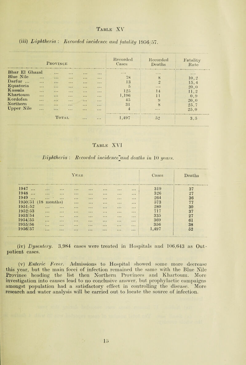 (iii) Diphtheria : Recorded incidence and fatality 1956/57. Province Recorded Cases Recorded Deaths Natality Rate Bhar El Ghazal Blue Nile 78 8 10.2 Darfur ... 13 2 15.4 Equatoria 5 __ 20.0 Kassala 125 14 11.2 Khartoum 1,106 11 0.9 Kordofan 45 9 20.0 Northern 31 8 25.7 Upper Nile 4 25.0 Total 1,497 52 3.5 Table XVI Diphtheria : Recorded incidencejmd deaths in 10 years. Year Cases Deaths 1947 . 319 37 1948 . . 326 27 1949 .- . 264 36 1950/51 (18 months) 573 77 1951/52 . 280 30 1952/53 . 717 37 1953/54 . 335 27 1954/55 . 369 61 1955/56 . 356 38 1956/57 . 1,497 52 (iv) Dysentery. 3,984 cases were treated in Hospitals and 106,643 as Out¬ patient cases. (v) Enteric Fever. Admissions to Hospital showed some more decrease this year, but the main focci of infection remained the same with the Blue Nile Province heading the list then Northern Provinces and Khartoum. More investigation into causes lead to no conclusive answer, but prophylactic campaigns amongst population had a satisfactory effect in controlling the disease. More research and water analysis will be carried out to locate the source of infection.