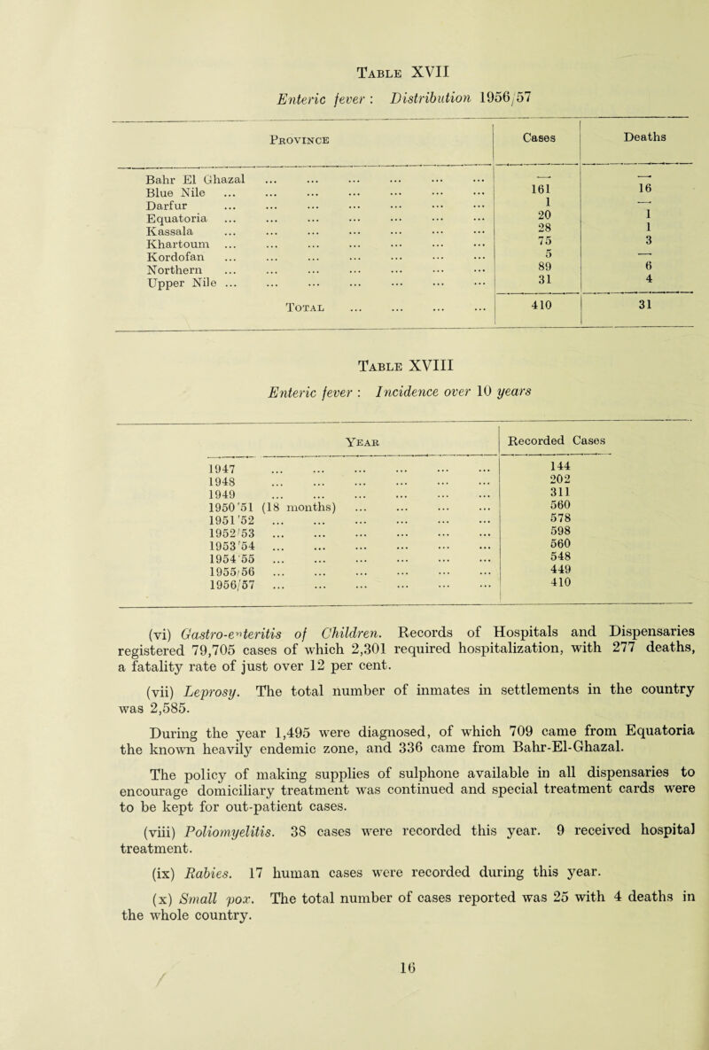 Enteric fever : Distribution 1956/57 Province Cases Deaths Bahr El Ghazal ■—- —- Blue Nile 161 16 Darfur 1 ■-- Equatoria 20 1 Kassala 28 1 Khartoum 75 3 Kordofan 5 — Northern 89 6 Upper Nile ... 31 4 Total 410 31 Table XVIII Enteric fever : Incidence over 10 years Year Recorded Cases 1947 . 144 1948 . 202 1949 . 311 1950'51 (18 months) 560 1951 '52 . 578 1952 53 . 598 1953'54 . 560 1954 55 . 548 1955/56 . 449 1956/57 . 410 (vi) Gastroenteritis of Children. Records of Hospitals and Dispensaries registered 79,705 cases of which 2,301 required hospitalization, with 277 deaths, a fatality rate of just over 12 per cent. (vii) Leprosy. The total number of inmates in settlements in the country was 2,585. During the year 1,495 were diagnosed, of which 709 came from Equatoria the known heavily endemic zone, and 336 came from Bahr-El-Ghazal. The policy of making supplies of sulphone available in all dispensaries to encourage domiciliary treatment was continued and special treatment cards were to be kept for out-patient cases. (viii) Poliomyelitis. 38 cases were recorded this year. 9 received hospital treatment. (ix) Rabies. 17 human cases were recorded during this year. (x) Small pox. The total number of cases reported was 25 with 4 deaths in the whole country.