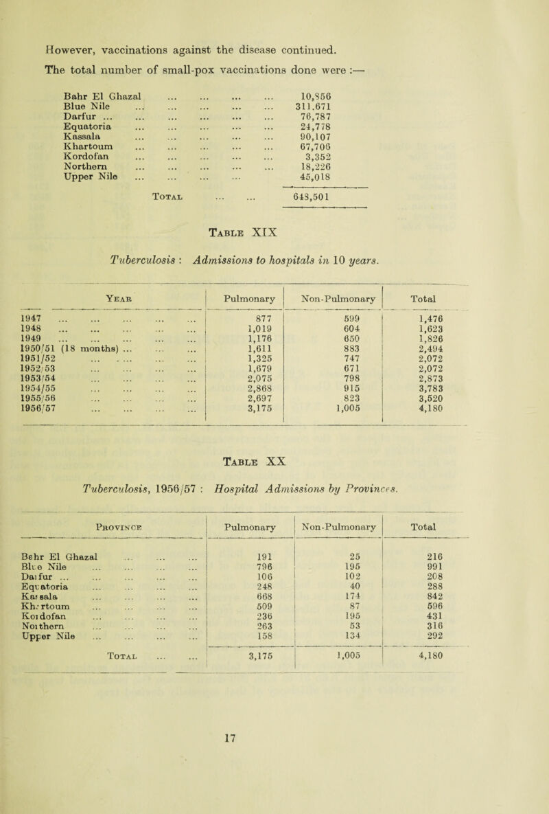 However, vaccinations against the disease continued. The total number of small-pox vaccinations done were : Bahr El Ghazal ... ... ... ... 10,S56 Blue Nile ... ... ... ... ... 311.671 Darfur. 76,787 Equatoria ... ... ... ... ... 24,778 Kassala ... ... ... ... ... 90,107 Khartoum ... ... ... ... ... 67,706 Kordofan ... ... ... ... ... 3,352 Northern ... ... ... ... ... 18,226 Upper Nile ... ... ... ... 45,018 Total . 648,501 Table XIX Tuberculosis : Admissions to hospitals in 10 years. Year Pulmonary Non-Pulmonary Total 1947 _ ... ... ... ... 877 599 1,476 1948 . 1,019 604 1,623 1949 . 1,176 650 1,826 1950/51 (18 months) ... 1,611 883 2,494 1951/52 . 1,325 747 2,072 1952/53 . 1,679 671 2,072 1953/54 . 2,075 798 2,873 1954/55 . 2,868 915 3,783 1955/56 . 2,697 823 3,520 1956/57 . 3,175 1,005 4,180 Table XX Tuberculosis, 1956/57 : Hospital Admissions by Provinces. Province Pulmonary Non-Pulmonary Total Be hr El Ghazal 191 25 216 Bite Nile 796 195 991 Dai fur ... 106 102 208 Eqcatoria 248 40 288 Kafsala 668 17 4 842 Kh.'rtoum 509 87 596 Koidofan 236 195 431 Noithern 263 53 316 Upper Nile 158 134 292 Total 3,175 1,005 4,180