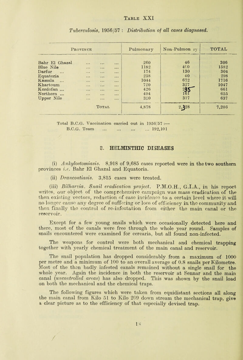 Tuberculosis, 1956/57 : Distribution of all cases diagnosed. Province Pulmonary Non-Pulmon ry TOTAL Bahr El Ghazai 260 46 306 Blue Nile 1182 4C0 1582 Darfur 174 130 304 Equatoria 258 40 298 Kassala 1044 672 1716 Khartoum 720 327 1047 Kordofan ... 426 661 Northern ... 494 161 655 Upper Nile 320 317 637 Total 4,878 2J28 7,208 Total B.C.G. Vaccination carried out in 1956/57 :—• B.C.G. Team ... ... ... ... 192,101 3. HELMINTHIC DISEASES (i) Ankylostomiasis. 8,918 of 9,685 cases reported were in the two southern provinces i.e. Bahr El Ghazal and Equatoria. (ii) Drancontiasis. 3,815 cases were treated. (iii) Bilharzia. Snail eradication project. F.M.O.H., G.I.A., in his report writes, our object of the comprehensive campaign was mass eradication of the then existing vectors, reduction of case incidence to a certain level where it will no longer cause any degree of suffering or loss of efficiency in the community and then finally the control of re-infestation from either the main canal or the reservoir. Except for a few young snails which were occasionally detected here and there, most of the canals were free through the whole year round. Samples of snails encountered were examined for cercaria, but all found non-infected. The weapons for control were both mechanical and chemical trapping together with yearly chemical treatment of the main canal and reservoir. The snail population has dropped considerably from a maximum of 1000 per metre and a minimum of 100 to an overall average of 0.8 snails per Kilometre. Most of the then badly infested canals remained without a single snail for the whole year. Again the incidence in both the reservoir at Sennar and the main canal (uncontrolled areas) has also dropped. This was shown by the snail load on both the mechanical and the chemical traps. The following figures which were taken from equidistant sections all along the main canal from Kilo 51 to Kilo 209 down stream the mechanical trap, give a clear picture as to the efficiency of that especially devised trap.