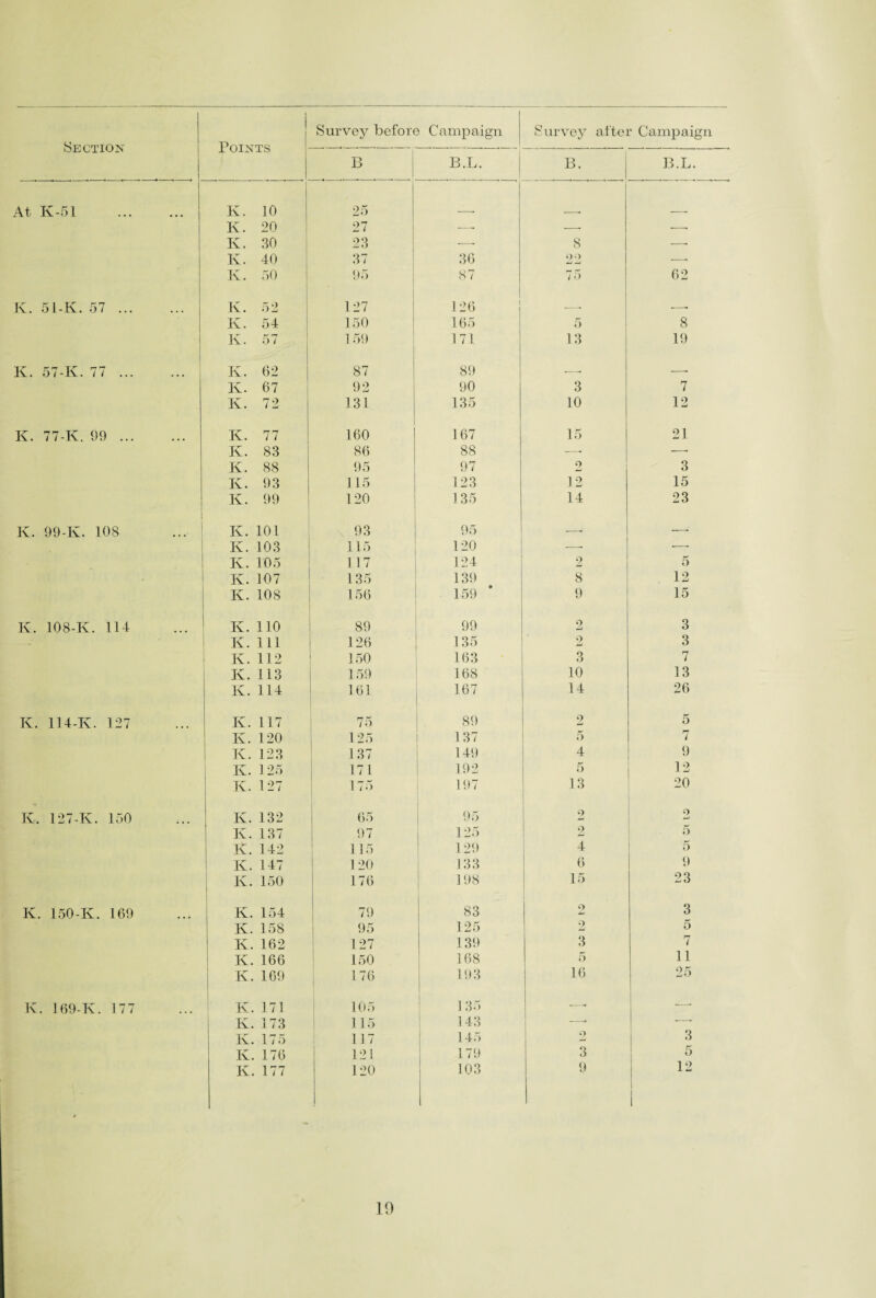 B B.L. B. B.L. At K-51 K. 10 25 Iv. 20 27 ■—■ —■ —• Iv. 30 23 ■—- 8 —- K. 40 37 36 22 —■ Iv. 50 95 87 75 62 K. 51-K. 57. K. 52 127 126 --- ..-- K. 54 150 165 5 8 K. 57 1 59 171 13 19 K. 57-K. 77. * Iv. 62 87 89 .—. -. K. 67 92 90 3 7 K. 72 131 135 10 12 K. 77-K. 99. K. 77 160 167 15 21 Iv. 83 86 88 •—- - - K. 88 95 97 9 Li 3 Iv. 93 115 123 12 15 Iv. 99 120 135 14 23 i Iv. 99-K. 108 Iv. 101 93 95 -- ■-- K. 103 115 120 •—- ■—- - Iv. 105 117 124 2 5 . K. 107 135 139 8 12 Iv. 108 156 159 9 15 K. 108-Iv. 114 K. 110 89 99 2 3 K. Ill 126 135 9 Li 3 K. 112 150 163 3 7 K. 113 159 168 10 13 K. 114 161 167 14 26 K. 114-K. 127 Iv. 117 75 89 2 5 Iv. 120 125 1 37 5 7 K. 123 137 149 4 9 K. 125 171 192 5 12 K. 127 175 197 13 20 K, 127-Tv. 150 Iv. 132 65 95 2 9 Iv. 137 97 125 2 5 K. 142 1 15 129 4 5 K. 147 1 20 133 6 9 K. 150 176 198 15 23 K. 150-K. 169 K. 154 79 83 O 3 K. 158 95 125 2 5 K. 162 127 139 3 7 K. 166 150 168 5 11 K. 169 176 193 16 25 K. 169-K. 177 K. 171 105 135 —• K. 173 115 143 ■-* ■-- Iv. 175 117 145 9 3 Iv. 176 121 179 3 5 K. 177 120 103 9 12 10