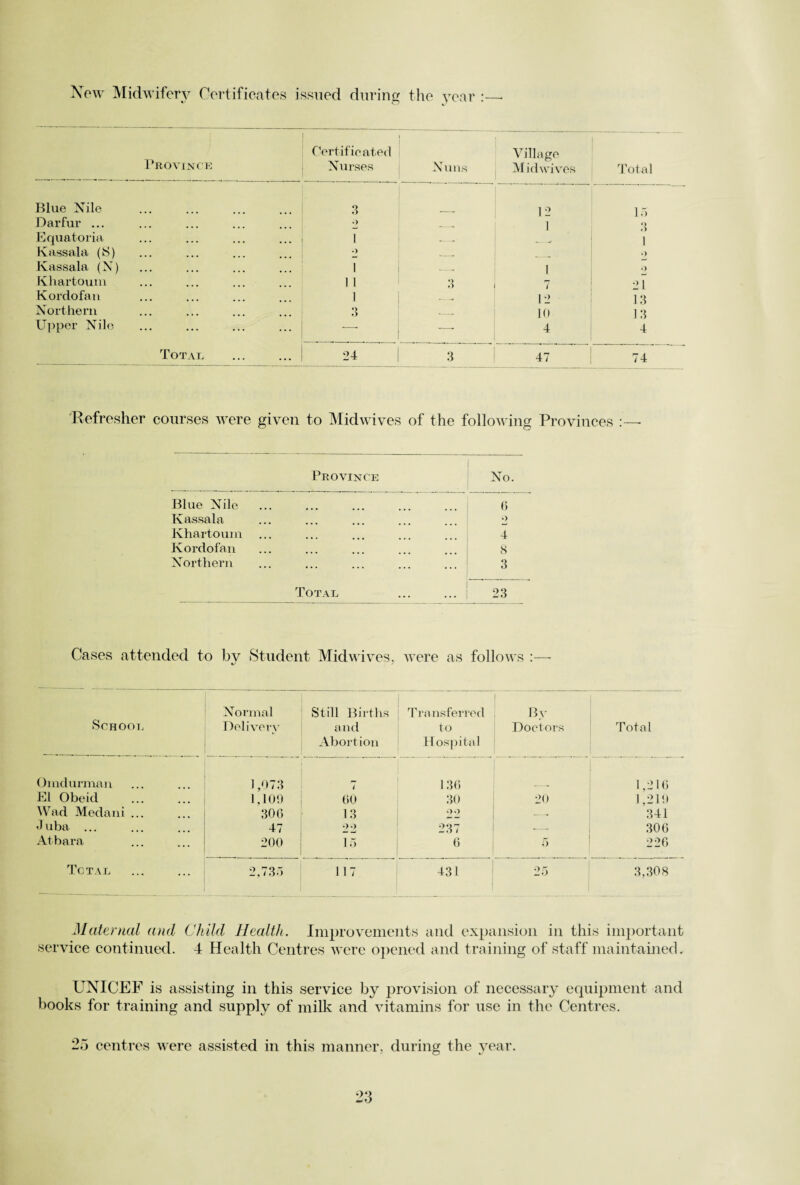 New Midwifery Certificates issued during the year :—* Province Certificated Nurses Nuns Village Mid wives Total Blue Nile . 3 1 2 15 Darfur ... •) 1 3 Equatoria I ___ _ 1 Kassala (IS) •> ___ <•) Kassala (N) l ___ l •) Khartoum 1 1 3 j 2 1 Kordofan 1 12 13 Northern 3 ___ 10 13 Upper Nile 4 4 Total 24 3 47 74 Refresher courses were given to Mid wives of the following Provinces Province No. Blue Nile 6 Kassala o Khartoum 4 Kordofan 8 Northern 3 Total 23 Cases attended to bv Student Midwives, were as follows :—- School Normal Delivery Still Births and Abortion Transferred to Hospital By Doctors Total Oindurman 1,073 i 136 1,216 El Obeid . 1,109 60 30 20 1,219 Wad Medani ... 306 13 22 --- 341 Juba ... 47 -)•> 237 •-- 306 Atbara 200 15 6 226 Total 2,735 117 431 25 3,308 Maternal and Child Health. Improvements and expansion in this important service continued. 4 Health Centres were opened and training of staff maintained. UNICEF is assisting in this service by provision of necessary equipment and books for training and supply of milk and vitamins for use in the Centres. 25 centres were assisted in this manner, during the year.