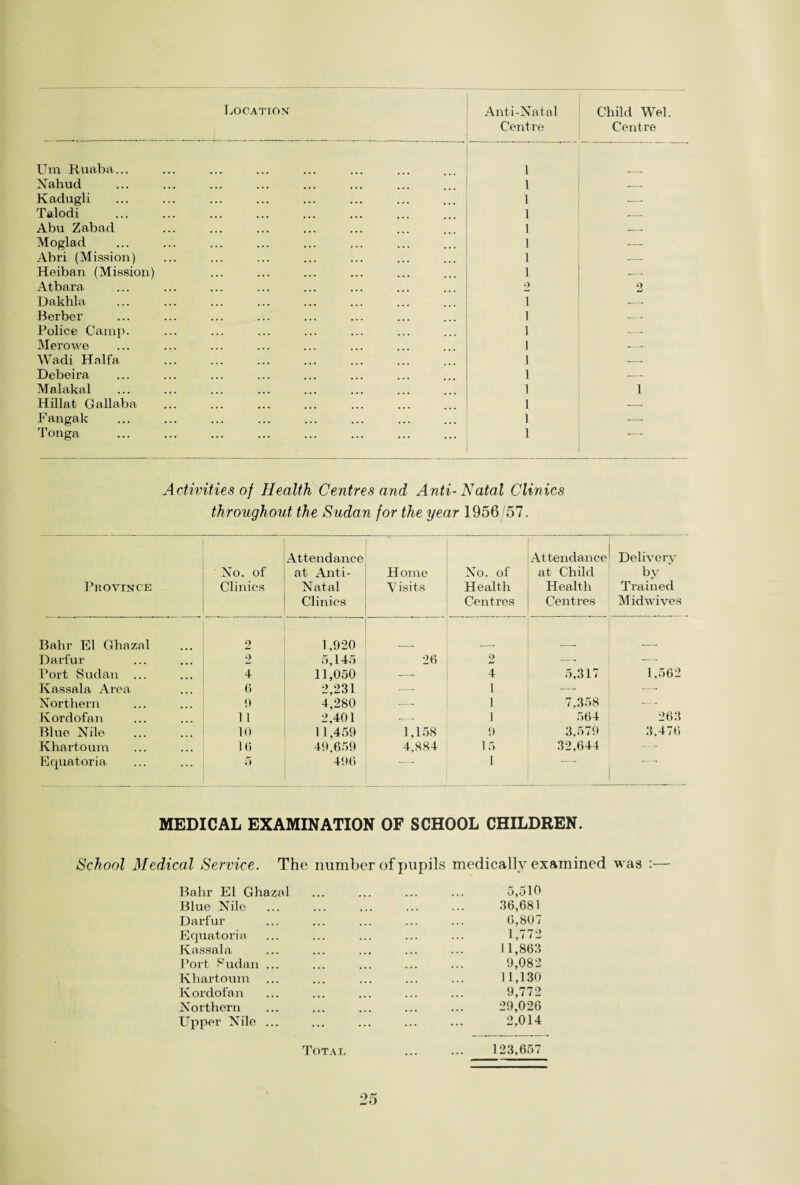 Location Anti-Natal Centre Child Wei. Centre Um Ruaba... 1 Nahud 1 ___ Kadugli 1 .-. Talodi 1 .- Abu Zabad 1 -—. Moglad 1 . Abri (Mission) 1 --- Heiban (Mission) 1 -- Atbara 2 9 Dakhla 1 --- Berber 1 — Police Camp. 1 -. Merowe 1 •-- Wadi Haifa. 1 ■-- Debeira 1 •- Malakal 1 1 Hillat Gallaba 1 -- Fangak 1 •-- Tonga 1 Activities of Health Centres and Anti- Natal Clinics throughout the Sudan for the year 1956/57. Province No. of Clinics Attendance at Anti- Natal Clinics Home V isits No. of Health Centres Attendance at Child Health Centres Delivery by Trained Midwives Bahr El Ghazal 2 1,920 Darfur 2 5,145 26 9 •—. -—- Port Sudan ... 4 11,050 --• 4 5,317 1,562 Kassala Area 6 2,231 --• 1 •—- —• Northern ;> 4,280 -- 1 7,358 -— Kordofan 11 2,401 --. 1 564 263 Blue Nile 10 11,459 1,158 9 3,579 3,476 Khartoum 16 49,659 4,884 15 32,644 — Equatoria 5 496 1 ~ MEDICAL EXAMINATION OF SCHOOL CHILDREN. School Medical Service. The number of pupils medically examined was :— Bahr El Ghazal ... ... ... ... 5,510 Blue Nile . 36,681 Darfur ... ... ... ... ... 6,807 Equatoria ... ... ... ... ... 1,772 Kassala ... ... ... ... ... 11,863 Port Sudan ... ... ... ... ... 9,082 Khartoum ... ... ... ... ... 11,130 Kordofan ... ... ... ... ... 9,772 Northern ... ... ... ... ... 29,026 Upper Nile ... ... ... ... ... 2,014