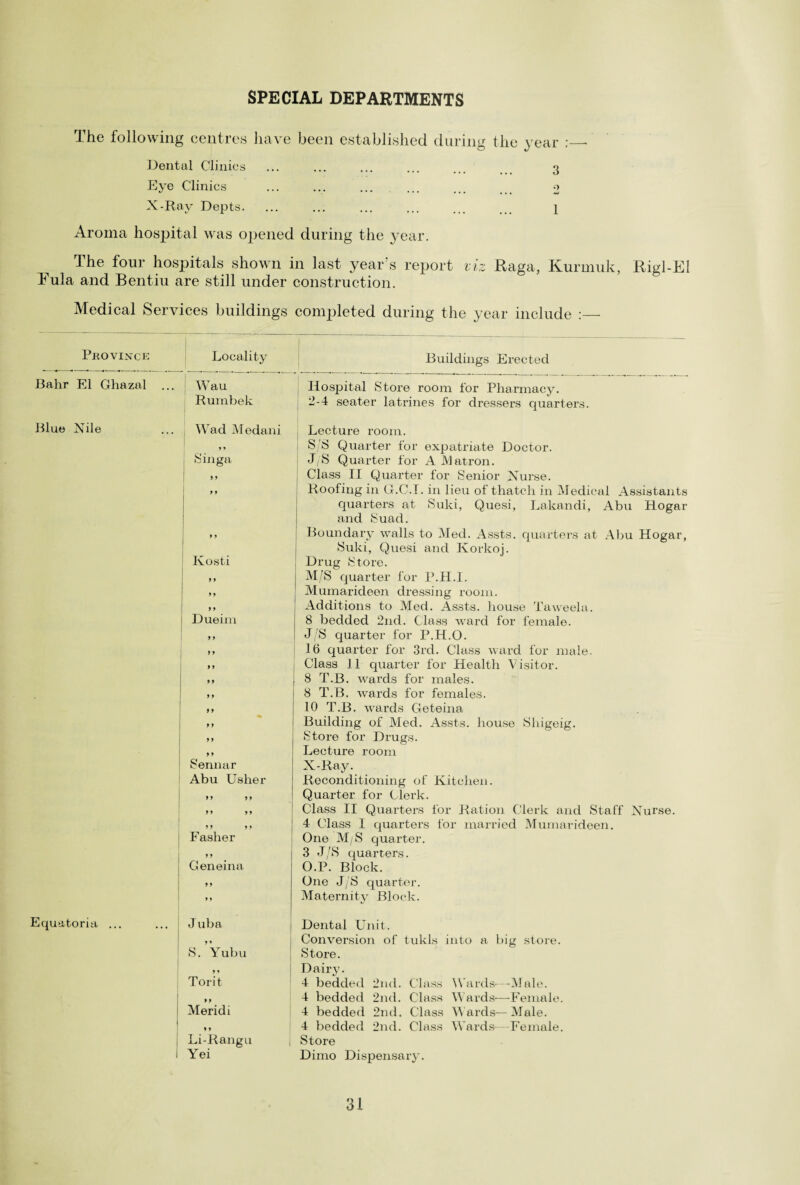 SPECIAL DEPARTMENTS The following centres have been established during the year :— Dental Clinics ... ... ... ... ... 3 Eye Clinics ... ... ... ... ... 2 X-Ray Depts. ... ... ... ... ... 1 Aroma hospital was opened during the year. The four hospitals shown in last year’s report viz Raga, Kurmuk, Rigl-El Tula and Bentiu are still under construction. Medical Services buildings completed during the year include :— Province Locality Buildings Erected Bahr El Ghazal ... Wau Hospital Store room for Pharmacy. Rumbek 2-4 seater latrines for dressers quarters. Blue Nile Equatoria ... Wad Medani * 9 Singa ,, 9 9 9 9 : Ivosti 9 9 9 9 9 9 I Dueim 9 9 9 9 99 9 9 9 9 9 9 9 9 ” » i Cl _ bennar Abu Usher >> >t 9 9 9 9 9 9 9 9 Fasher »» . I G enema 99 Lecture room. S S Quarter for expatriate Doctor. J/S Quarter for A Matron. Class II Quarter for Senior Nurse. Roofing in G.C.T. in lieu of thatch in Medical Assistants quarters at Suki, Quesi, Lakandi, Abu Hogar and Suad. Boundary walls to Med. Assts. quarters at Abu Hogar, Suki, Quesi and Korkoj. Drug Store. M/S quarter for P.H.I. Mumaricleen dressing room. ' Additions to Med. Assts. house Taweela. j 8 bedded 2nd. Class ward for female. J/S quarter for P.H.O. 16 quarter for 3rd. Class ward for male, j Class 11 quarter for Health Visitor. , 8 T.B. wards for males. 8 T.B. wards for females. 10 T.B. wards Geteina Building of Med. Assts. house Sliigeig. Store for Drugs. Lecture room X-Ray. Reconditioning of Kitchen. Quarter for Clerk. Class II Quarters for Ration Clerk and Staff Nurse. 4 Class I quarters for married Mumarideen. One M/S quarter. 3 J/S quarters. O.P. Block. One J/S quarter. Maternity Block. J uba S. Yubu Torit 9 9 Meridi 9 9 Li-Rangu Yei Dental Unit. Conversion of tukls into a big store. Store. Dairy. 4 bedded 2nd. Class Wards—Male. 4 bedded 2nd. Class Wards—Female. 4 bedded 2nd. Class Wards—Male. 4 bedded 2nd. Class Wards-—Female. I Store Dimo Dispensary.