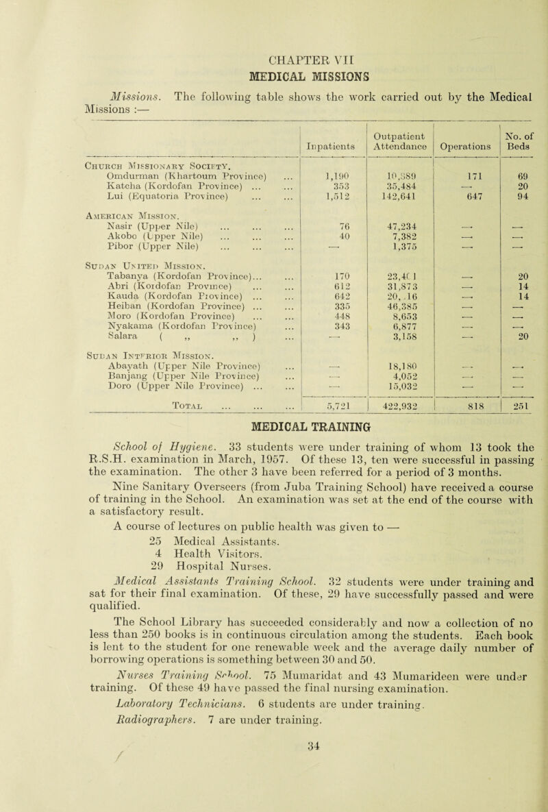MEDICAL MISSIONS Missions. The following table shows the work carried out by the Medical Missions :— . Inpatients Outp atient Attendance Operations No. of Beds Church Missionary Society. Omdurman (Khartoum Province) 1,190 10,889 171 69 Katcha (Korclofan Province) ... 353 35,484 -- 20 Lui (Equatoria Province) 1,512 142,641 647 94 American Mission. Nasir (Upper Nile) 76 47,234 •—• .-- Akobo (Cpper Nile) 40 7,382 •—. -- Pibor (Upper Nile) •—• 1,375 ■—« ■— Sudan United Mission. Tabanya (Kordofan Province)... 170 23,4( 1 ■-- 20 Abri (Koidofan Province) 612 31,873 ■-- 14 Kauda (Kordofan Province) 642 20, 16 .—. 14 Heiban (Kordofan Province) ... 335 46,385 --- -- Moro (Kordofan Province) 448 8,653 •-- •-- Nyakama (Kordofan Province) 343 6,877 -- .—. Salara ( ,, ,, ) -—• 3,158 —— 20 Sudan Intfrior Mission. Abayath (Upper Nile Province) -—- 18,180 — --« Banjang (Upper Nile Province) -—- 4,052 •-- •-. Doro (Upper Nile Province) ... •—• 15,032 •—■ •—* Total 5,721 422,932 818 251 MEDICAL TRAINING School of Hygiene. 33 students were under training of whom 13 took the R.S.H. examination in March, 1957. Of these 13, ten were successful in passing the examination. The other 3 have been referred for a period of 3 months. Nine Sanitary Overseers (from Juba Training School) have received a course of training in the School. An examination was set at the end of the course with a satisfactory result. A course of lectures on public health was given to —- 25 Medical Assistants. 4 Health Visitors. 29 Hospital Nurses. Medical Assistants Training School. 32 students were under training and sat for their final examination. Of these, 29 have successfully passed and were qualified. The School Library has succeeded considerably and now a collection of no less than 250 books is in continuous circulation among the students. Each book is lent to the student for one renewable week and the average daily number of borrowing operations is something between 30 and 50. Nurses Training School. 75 Mumaridat and 43 Mumarideen were under training. Of these 49 have passed the final nursing examination. Laboratory Technicians. 6 students are under training. Radiographers. 7 are under training. 34