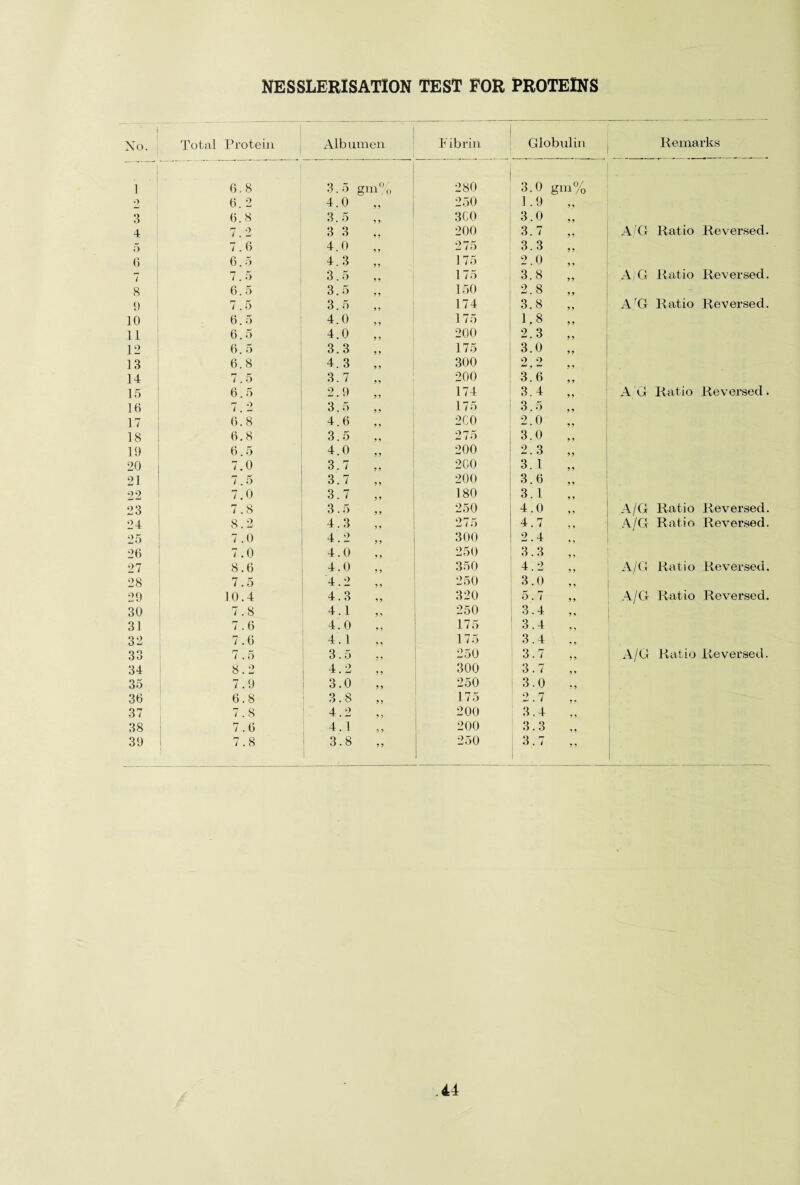 NESSLERISATION TEST FOR PROTEINS 1 Xo. Total Protein Albumen Fibrin Globulin Remarks 1 i 6.8 3.5 gm°0 280 3.0 gm% 9 6. 2 4.0 y y 250 1.9 y y 3 6.8 3.5 y y 3C0 3.0 y y 4 7.2 3 3 200 3.7 y y AG Ratio Reversed. 5 7.6 4.0 y y 275 3.3 y y 6 6.5 4.3 y y 175 2.0 y y rr i 7.5 3.5 175 3.8 y y A/G Ratio Reversed. 8 6.5 3.5 y y 150 2.8 y y - 9 7.5 3.5 y y 174 3.8 yy ArG Ratio Reversed. 10 6.5 4.0 y y 175 1.8 11 6.5 4.0 y y 200 2.3 y y 12 6. 5 3.3 y y 175 3.0 y y 13 6.8 4. 3 y y 300 0 9 # *-■ y y 14 7.5 3.7 yy 200 3.6 y y 15 6.5 2.9 y y 174 3.4 „ AG Ratio Reversed* 16 7.2 3.5 y y 175 3.5 yy 17 6.8 4.6 y y 2C0 2.0 yy 18 6.8 3.5 y y 275 3.0 „ 19 6.5 4.0 y y 200 2.3 yy 20 7.0 3.7 y y 200 3. 1 21 7.5 3.7 yy 200 3.6 y y 22 7.0 3.7 yy 180 3.1 y y 23 7.8 3.5 y y 250 4.0 y y A/G Ratio Reversed. 24 8.2 4.3 y « 275 4.7 A/G Ratio Reversed. 25 7.0 4.2 y y 300 2.4 ,, 26 7.0 4.0 y y 250 3.3 y y 27 8.6 4.0 y y 350 4.2 y y A/G Rat i o Reversed. 28 7.5 4.2 y y 250 3.0 y y 29 10.4 4.3 y y 320 5.7 y y A/G Ratio Reversed. 30 7.8 4.1 y y 250 3.4 y y 31 7.6 4.0 y y 175 3.4 y y 32 7.6 4.1 y y 175 3.4 y y 33 7.5 3.5 y y 250 3.7 y y A/G Ratio Reversed. 34 8.2 4.2 y y 300 3.7 y y 35 7.9 3.0 y y 250 3.0 y y 36 6.8 3.8 y y 175 2.7 • . 37 7. S 4.2 y y 200 3.4 y y 38 7.6 4.1 :» y 200 3.3 y y 39 7.8 3.8 y y 250 3.7 •f y