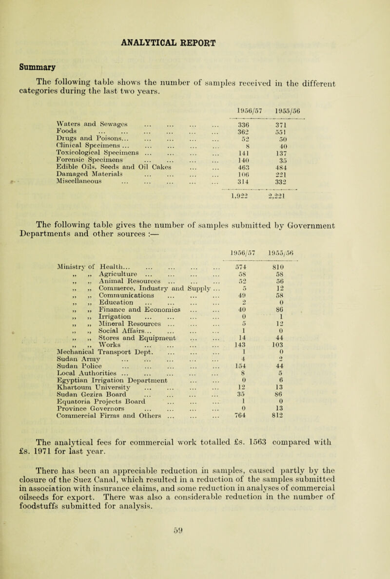 ANALYTICAL REPORT Summary The following table shows the number of samples received in the different categories during the last two years. 1956/57 1955/56 Waters and Sewages 336 371 Foods 362 551 Drugs and Poisons... 52 50 Clinical Specimens ... 8 40 Toxicological Specimens ... 141 137 Forensic Specimens ... 140 35 Edible Oils, Seeds and Oil Cakes • • • 463 484 Damaged Materials 106 221 Miscellaneous ... 314 332 1,922 O 0-7] — y W — 1. The following table gives the number of samples submitted by Government Departments and other sources :— 1956/57 1955/56 Ministry of Health... 574 810 „ ,, Agriculture • • • , , , 58 58 ,, ,, Animal Resources ... ... 52 56 ,, ,, Commerce, Industry and Supply ... 5 12 ,, ,, Communications • • • • • • 49 58 ,, ,, Education • • • • • • o 0 ,, ,, Finance and Economics • • • • • • 40 86 ,, ,, Irrigation • . . . . . 0 1 ,, ,, Mineral Resources ... , , , • . • 5 12 ,, ,, Social Affairs... • • • . . . 1 0 ,, ,, Stores and Equipment ... • • • 14 44 ,, ,, Works • • • • • ■ 143 103 Mechanical Transport Dept. • . • • • • 1 0 Sudan Army • » • • • • 4 o Sudan Police • • • • • • 154 44 Local Authorities ... • • • • • • 8 5 Egyptian Irrigation Department ... ... 0 6 Khartoum University ... . • . 12 13 Sudan Gezira Board • • • • . • 35 86 Equatoria Projects Board ... ... ••• 1 0 Province Governors • • • • « • 0 13 Commercial Firms and Others ... • • • • • • 764 812 The analytical fees for commercial work totalled £s. 1563 compared with £s. 1971 for last year. There has been an appreciable reduction in samples, caused partly by the closure of the Suez Canal, which resulted in a reduction of the samples submitted in association with insurance claims, and some reduction in analyses of commercial oilseeds for export. There was also a considerable reduction in the number of foodstuffs submitted for analysis.