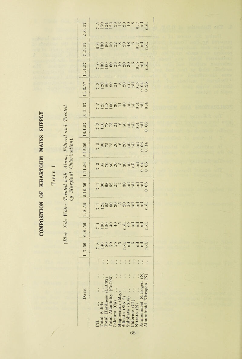 COMPOSITION OF KHARTOUM MAINS SUPPLY H kI < H •Pa Eh ^3 *S3 cu ^ .© •£ *s e «■«■ o 2r> -O h O -i - >5? a 5 -5 *•* Sfc HO O) 3) Ho « o>C *v t-~ VO o H Ol Oi CO o o X I> r=H • o i- Ol Ol Ol r-H Ol * rH w • r>» P—< r-H o H SO r Ol l- CO .-“0 /«■*S O oi X o X co • pH >o • CO CC1 VO Ol Ol * H >o CO r—i o H t> l o o o CO o o o CO VO vo> CO O CO 01 Ol X * 5 H H L~- rH rH o H H >-H s CO O CO o X o ___ VO ’H CO Ol 00 X 01 Ol rH rH O Ol x «> r—H o _ — —- rH >—* i- VO VO GO o O' rH O' _, ,_« —< VO • Ol H o co rH H H • H • • t> r— —J rH o o Cl CO tH CO o GO CO CO o r—H r-H CO IO • rH I> I - Ol VO H H • H rn o I- •—< o • rH o CO ■ rH CO VO o ic iC o CO o _ CO o • CC' L I Ol Ol H H o f— cl *- o rH oi CO cc L3 o o o vO o r^ H CO VO • oo L- X Ol X H H s O o rH o o H CO o GO Ol lO Ol O _, r-H • -H »—H CO lO . oo CO CO Ol X H H C a o © o hH VO CO - iO 10 o _ O O _ rH • VO • Ol cc r£ CO Ol Ol rH <H l> rH H o pH (»H) -+ — HH i-C • F*—! _ 03 VO • CC Ol ■*■+ ’CC H H H l~ rH r-r H H CO CO CO GO _ _ ‘C o VO r 1 H p • H VO X L- Ol r~* 0 0 . rH H t- # rH w H <sj o i ; ^ : '■ '-^S £ O p ^ g d . c3 n . . . . , too ?« ! ioB :_ : : : : o $ , -+3 ph (Yl K*5 &0 _ ' ^ H Vi .-33 ^ £ CV2 H ' I O O rD ' p1 - •'S'g «8 O g:s —o ^ ~ | ^ - S 2° #a o X W <! S * © p x; © S'P -©pj^.O-pOO ,3'3'3-rtC32j!si?S w w w q Kf] q Qp O P  ^ M 4J ^ S'.in 4J P.O