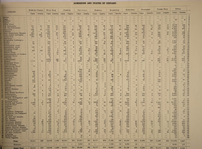 ADMISSIONS AND DEATHS BY DISEASES DISEASE . 1 1. Cholera I ... 2. Plague . 3. Smallpox . ... 4. Typhus 5. Yellow Fever 6. T.B. Pulmonary ... 7. T.B. Non-Pulmonary 8. Pneumonia ... 9. Influenza 10. Other llespiiatory diseases 11. Cerbro-spinal meningitis ... 12. Chicken-Pox . 13. Diphtheria ... 14. Encephalitis Lethargic a ... 15. Measles 16. Mumps 17. Poliomyelitis, acute 18. Rheumatism, acute 19. Whooping Cough ... 20. Dysentery 21. Enteric Fever 22. Gastro-enteritis of children 23. Undulant Fever 24. Filariasis 25. Leishmaniasis 26. Malaria 27. Blackwater Fever ... 28. Onchocerciasis 29. Phlebotomus Fever 30. Relapsing Fever ... 31. Trypanosomiasis ... 32. Ancylostomiasis 33. Dracontiasis 34. Schistosomiasis 35. Gonorrhoea 36. Soft Sore 37. Syphilis 38. Yaws 39. Anthrax 40. Hydrophobia, human 41. Leprosy 42. Madura Diseases ... 43. Tetanus 44. Heat Stroke Syndrome ... 45. Confinements 46. Gynaecological 47. Diseases of Pregnancy and Parturition 48. Puerperal Fever 49. Wounds and Injuries 50. Tropical LTlcer 51. Diabetes 52. Pellagra 53. Scurvy 54. Neoplasms, malignant 55. Neoplasms, non-malignant 56. Trachoma ... 57. All other eye diseases 58. Ear diseases 59. Skin diseases 60. Alimentary diseases 61. Circulatory diseases 62. Genito-Urinary diseases ... 63. Organic Nervous diseases 64. Functional Nervous diseases 65. Fever of uncertain origin 66. All other conditions 67. Poisoning ... 68. Hydatid Cyst 69. Taenia Saginata Total . 1 Missions Grand Total Bahr-el-Ghazal \ Blue Nile i Darfur Equator] a Kassala Khartoum Kordofan Northern Ufpe] a Nile Cases deaths -— Case? E >eaths Oases Deaths Cases Deaths Cases Deaths Cases Deaths Cases Deaths Cases Deaths Cases j Deaths — 1 _ | __ | - ■- •— — __ — _ _ _ , -- — — — — ■— 1 -. 4 — 8 2 3 ,, o mi 0 ml — — — — ■— — 7 — — — — . - — . r . -- — — -— —. •— — - -- _ ... __ _ | , _ , , . -- — — -— — — -- 191 18 796 63 106 9 248 19 668 56 509 37 236 29 263 11 158 I 25 1 195 13 102 1 40 4 174 3 87 7 195 7 53 o mi 134 14 ( 346 44 1,151 57 796 23 1,111 78 865 50 1,318 45 2,383 94 848 50 534 14 18 —_ 135 _ 199 _ 83 1 29 -. 173 — 41 44 — — 650 8 1,452 43 965 15 956 7 1,479 34 636 8 1,325 19 874 4 565 19 2,987 284 575 91 62 16 543 42 49 14 70 9 442 74 13 6 996 42 1 ! 400 13 312 1 216 — 896 1 388 1 288 — 1,149 — 81 — 288 — — 78 8 13 2 5 —- 110 14 253 11 45 9 31 8 4 _ _ _ - - - 1 1 — — — -- — 41 138 1 98 2 137 - — 244 3 62 — 734 8 35 65 1 34 ■ 154 -- 114 4 28 —— 194 10 125 1 409 3 70 1 109 — , . - 1 — - _- - TT _ — 6 — 9 ml —■ — — — — 148 3 161 _ 61 3 32 — 64 --- 137 — 125 6 141 66 -- 1 _ 153 1 2 — 163 3 39 — 51 2 106 4 54 —' 43 5 299 166 405 9 555 7 312 13 469 11 459 6 419 14 434 1 632 30 ___ - . - 161 16 1 16 1 28 1 73 3 5 — 89 6 31 4 3 1 610 70 132 6 122 9 314 39 229 53 223 20 558 78 110 1 _ -- 35 — — . — — 12 — 2 — 2 — — — — , | — 3 _ 2 — 1 35 1 — — 1 — 3 — — -— 1 _ 4,594 148 6 2 39 6 388 32 34 3 3 — 1 — 491 51 1,119 78 2,055 48 971 5 4,847 137 1,839 29 397 3 3,104 55 545 9 827 29 — 1 — 1 — — — 2 1 4 — — — — — 14 1 — — — — — 7 — — — — — — — — — — -- 74 — — — — — — — 4 — — — — — — — — -- - _ , - - — _ _ — — 3 — — — •— — — — 1 — ___ - - _ _ — — 969 6 — — — — — — — — — — 496 1 18 — 76 — 2,247 13 9 2 8 — 1 — 35 — 11 66 _ 16 — 2 — 192 — 25 — —• — 72 — 1 — 59 54 1 463 12 48 1 634 6 33 — 69 2 50 — 98 — 41 355 1 35 — 264 — 986 — 83 — 35 —- 156 1 35 — 94 9 _ _ rj 1 — 24 — 28 — 7 — 1 — 11 — 4 — — — 505 5 103 2 1,532 9 1,159 2 59 — 106 — 775 2 88 — 579 — 133 — 4 — — — 421 — — — 5 — 6 — — — 295 — _ _ 1 — 3 — — — 22 2 — — 5 ■— — — — — 2 2 6 6 2 2 — — 2 2 — — 4 4 1 1 — — 43 _,. 11 1 17 — 15 — 9 2 25 1 2 — 10 — 12 — _ 110 — 22 — — — 21 — 131 — 14 1 25 — — — 13 8 82 27 11 3 12 — 14 3 21 3 8 o mi 12 3 16 10 _ 6 — — — — — 26 4 4 -— — —- — — — — 335 8 750 11 123 1 460 7 218 4 458 4 604 9 243 8 283 — 78 1 957 16 351 2 86 2 1,177 10 970 6 1,070 5 682 9 47 — 6 1,239 5 76 1 169 5 — — 872 8 123 1 72 1 10 _ 3 1 88 3 40 2 3 —■. 5 — 25 — 39 6 24 5 — — 2,069 27 4,006 77 4,333 55 4,924 70 3,533 55 2,365 48 3,426 62 1,959 34 2,164 24 491 5 15 — 322 — 668 6 47 — 22 — 1,016 0 mi •— — 404 — 5 , _ - 84 11 8 1 — — 76 10 166 2 15 o mi 177 5 3 — 3 — — — — — — — 1 — — — — — 399 — 11 1 7 — 12 — 17 — 2 — 14 — 1 — 2 — r** / _ 111 18 20 4 10 2 110 10 110 12 53 3 41 4 11 6 59 _ 241 2 44 1 58 1 148 1 247 — 133 1 66 — 60 5 34 — 55 — 12 — 89 — 47 — 20 — 38 — 118 — 71 474 — 339 5 442 — 340 — 1,455 — 476 — 792 — 479 _ 1 60 52 — 148 — 149 — 77 — 77 — 102 — 65 — 66 — 212 4 208 o mi 378 3 624 — 78 1 138 1 208 — 146 — 125 — 572 36 2,709 111 1,387 53 1,781 33 1,857 78 1,613 35 1,202 67 1,379 39 348 18 63 10 657 76 212 17 33 10 725 38 613 75 357 30 612 54 76 7 61 3 704 21 291 12 50 5 530 4 527 22 357 20 532 17 50 1 3 1 130 8 30 1 9 — 105 2 104 4 102 6 95 2 O mi 1 19 1 134 10 10 0 ml 14 — 3 — 26 2 — — 122 — 1 141 6 600 40 603 13 386 6 535 36 577 23 252 6 432 13 169 6 2,039 51 1,579 45 1,379 39 1,749 51 1,686 33 1,718 53 598 13 744 23 996 26 — 13 1 — — — — 67 7 10 2 1 — 29 1 — — -- — — — -- 12 4 —- -- — — — — — — — — — — — — ■- 10 -- 1 —— — —— — — — — — 14,210 | 638 | 28,809 1,065 16,556 324 27,937 551 | 19,117 604 17,463 492 00 ooo mi ml y dm! W O 585 12,684 395 ] 11,996 333 ! — — — — — — 1,512 34 — — | 1,190 64 2,903 19 i — 116 — 14,210 638 28,809 1,065 16,556 324 29,449 585 19,117 604 | 18,653 556 25,126 604 12,684 395 12,112 333 Total Cases Deaths -. J — ——- 2 25 4 _ 3 4 _ — -- 5 3,175 249 6 1,005 52 7 9,352 455 8 723 1 9 8,782 158 10 5,727 578 ll 4,018 16 12 539 52 13 1 1 1* 1,554 15 1« 1,237 19 16 9 —— 17 935 12 18 612 15 19 3,984 107 20 404 31 21 2,301 277 22 51 23 46 2 24 5,556 242 1 25 ID, /U4 22 6 Vi 2 zo 27 7 — 28 78 -- 29 4 -- 30 969 5 31 2,901 16 j 32 433 _____ 33 1,480 22 34 2,043 2 35 91 — 36 4,906 20 37 8,664 38 31 o u 39 17 17 40 144 4 41 323 1 42 189 59 i 43 36 4 44 3,464 52 45 5,418 51 ! 46 2,567 1 47 227 17 48 28,507 441 49 2,985 13 50 534 31 51 403 52 66 1 53 473 59 54 1,056 11 55 413 — 56 4,868 5 57 816 — 58 2,117 11 59 12,848 470 60 3,620 328 61 3,102 105 62 580 25 63 329 15 64 3,695 149 65 12,488 334 66 120 11 67 12 4 68 10 — 69 170,995 4,987 5,721 117 176,716 5,104