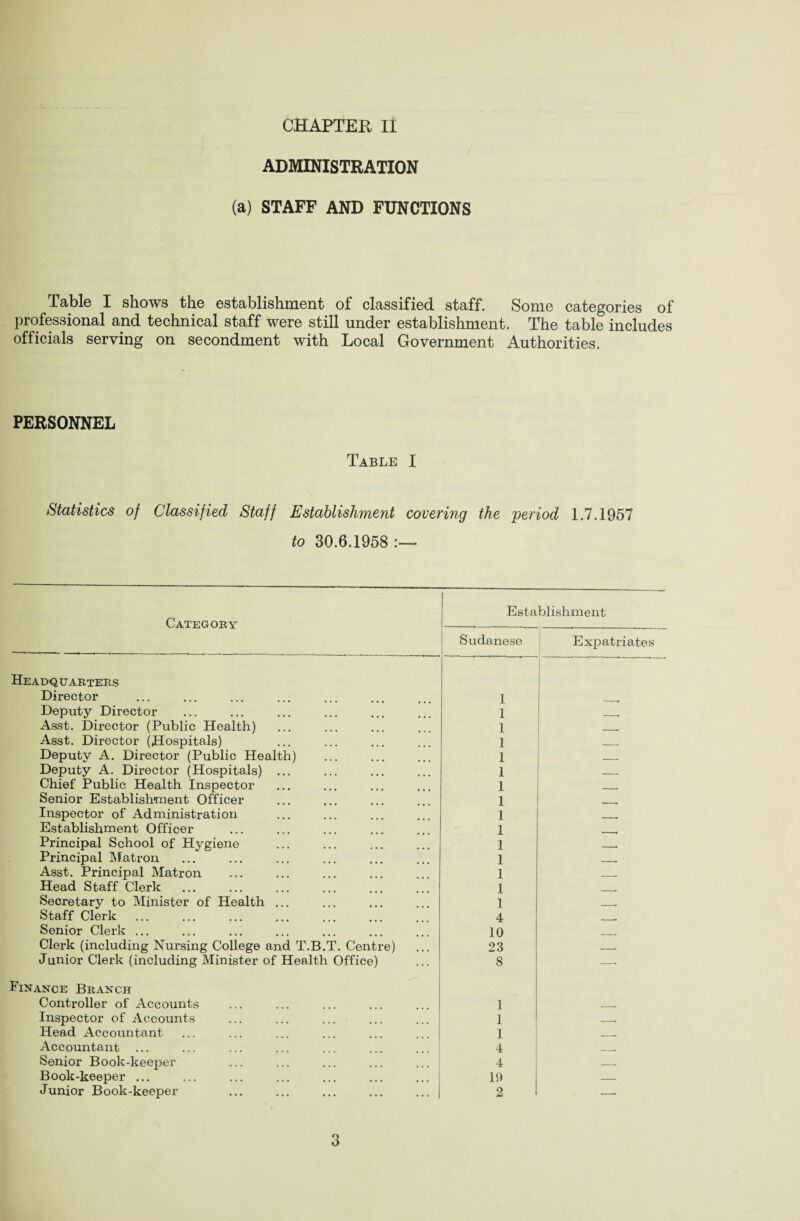 ADMINISTRATION (a) STAFF AND FUNCTIONS Table I shows the establishment of classified staff. Some categories of professional and technical staff were still under establishment. The table includes officials serving on secondment with Local Government Authorities. PERSONNEL Table I Statistics of Classified Staff Establishment covering the period 1.7.1957 to 30.6.1958 Establishment Sudanese Expatriates Headquarters Director 1 Deputy Director I Asst. Director (Public Health) 1 Asst. Director (Hospitals) 1 Deputy A. Director (Public Health) 1 - Deputy A. Director (Hospitals) ... I . Chief Public Health Inspector 1 i Senior Establishment Officer 1 Inspector of Administration 1 Establishment Officer 1 Principal School of Hygiene 1 T Principal Matron 1 - Asst. Principal Matron 1 ___ Head Staff Clerk 1 _ Secretary to Minister of Health ... 1 . Staff Clerk 4 Senior Clerk ... 10 Clerk (including Nursing College and T.B.T. Centre) 23 -_. Junior Clerk (including Minister of Health Office) 8 —• Finance Branch Controller of Accounts 1 __ Inspector of Accounts 1 __ Head Accountant 1 Accountant 4 _ Senior Book-keeper 4 __ Book-keeper ... 19 _ Junior Book-keeper 2 —