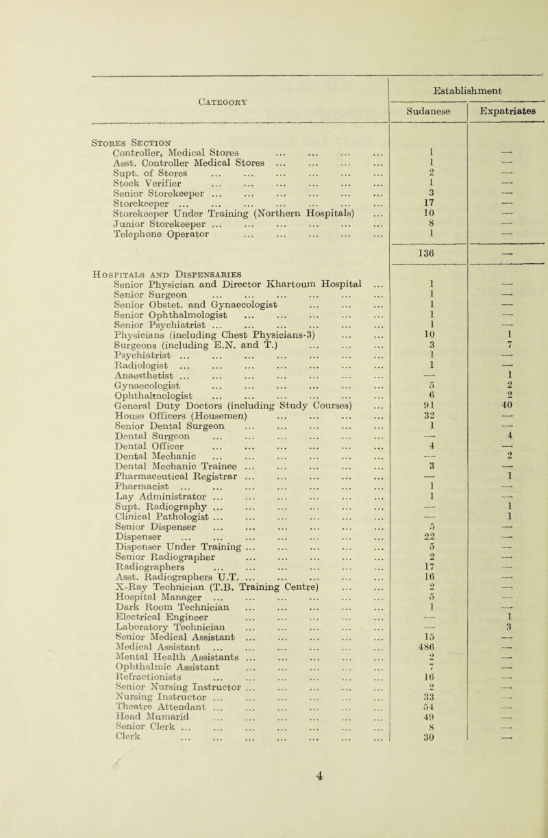 Sudanese Expatriates Stores Section Controller, Medical Stores 1 — Asst. Controller Medical Stores 1 — Supt. of Stores 2 —\ Stock Verifier 1 — Senior Storekeeper ... 3 — Storekeeper ... 17 — Storekeeper Under Training (Northern Hospitals) 10 — Junior Storekeeper ... 8 —- Telephone Operator 1 -- 136 —. Hospitals and Dispensaries Senior Physician and Director Khartoum Hospital 1 —. Senior Surgeon 1 —• Senior Obstet. and Gynaecologist 1 — Senior Ophthalmologist 1 — Senior Psychiatrist ... 1 —» Physicians (including Chest Physicians-3) 10 1 Surgeons (including E.N. and T.) 3 7 Psychiatrist ... 1 — Radiologist 1 —• Anaesthetist ... — 1 Gynaecologist 5 2 Ophthalmologist 6 2 General Duty Doctors (including Study Courses) 91 40 House Officers (Housemen) 32 —• Senior Dental Surgeon 1 —• Dental Surgeon —< 4 Dental Officer 4 — Dental Mechanic —. 9 Li Dental Mechanic Trainee ... 3 — Pharmaceutical Registrar ... — 1 Pharmacist 1 -- Lay Administrator ... 1 -- Supt. Radiography ... — 1 Clinical Pathologist ... — 1 Senior Dispenser 5 -- Dispenser 22 -- Dispenser Under Training ... 5 — Senior Radiographer 9 Li -- Radiographers 17 -- Asst. Radiographers U.T. ... 16 -• X-Ray Technician (T.B. Training Centre) <-> w -- Hospital Manager 5 -- Dark Room Technician 1 -- Electrical Engineer -—■ 1 Laboratory Technician —• 3 Senior Medical Assistant ... 15 — Medical Assistant 486 -- Mental Health Assistants ... 2 -- Ophthalmic Assistant 7 -- Refractionists 16 -- Senior Nursing Instructor ... O -. Nursing Instructor ... 33 -- Theatre Attendant ... 54 -- Head Mumarid 49 -. Senior Clerk ... 8 -- Clerk . 30