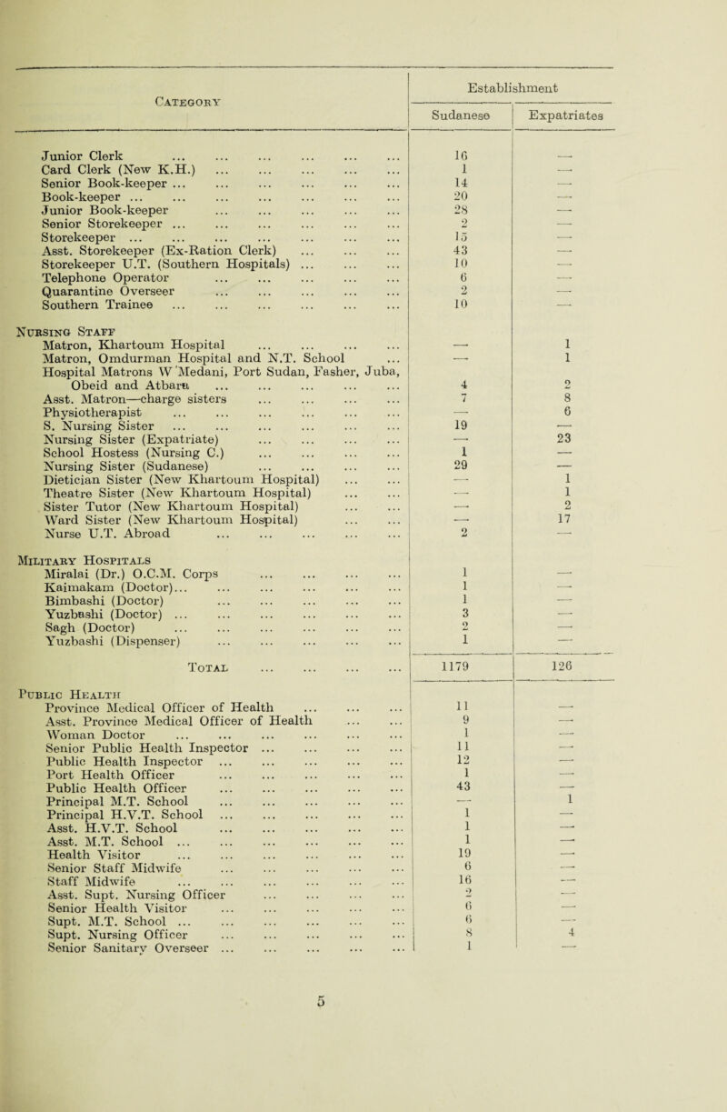 Category Sudanese Expatriates Junior Clerk Card Clerk (New K.H.) . Senior Book-keeper ... Book-keeper ... Junior Book-keeper Senior Storekeeper ... Storekeeper ... Asst. Storekeeper (Ex-Ration Clerk) Storekeeper U.T. (Southern Hospitals) Telephone Operator Quarantine Overseer Southern Trainee 16 1 14 20 28 o 15 43 JO 6 2 10 Nursing Staff Matron, Khartoum Hospital Matron, Omdurman Hospital and N.T. School Hospital Matrons W Medani, Port Sudan, Fasher, Juba, Obeid and Atbam Asst. Matron—charge sisters Physiotherapist S. Nursing Sister Nursing Sister (Expatriate) School Hostess (Nursing C.) Nursing Sister (Sudanese) Dietician Sister (New Khartoum Hospital) Theatre Sister (New Khartoum Hospital) Sister Tutor (New Khartoum Hospital) Ward Sister (New Khartoum Hospital) Nurse U.T. Abroad 4 7 19 1 29 2 1 1 2 8 6 23 1 1 2 17 Military Hospitals Miralai (Dr.) O.C.M. Corps Kaimakam (Doctor)... Bimbashi (Doctor) Yuzbashi (Doctor) ... Sagh (Doctor) Yuzbashi (Dispenser) Total Public Health Province Medical Officer of Health Woman Doctor Senior Public Health Inspector ... Public Health Inspector Port Health Officer Public Health Officer Principal M.T. School Principal H.V.T. School Asst. H.V.T. School Asst. M.T. School ... Health Visitor Senior Staff Midwife Staff Midwife Asst. Supt. Nursing Officer Senior Health Visitor Supt. M.T. School ... Supt. Nursing Officer Senior Sanitary Overseer ... 1 1 1 3 2 1 1179 11 1 11 12 1 43 1 1 1 19 6 16 2 6 6 8 1 126