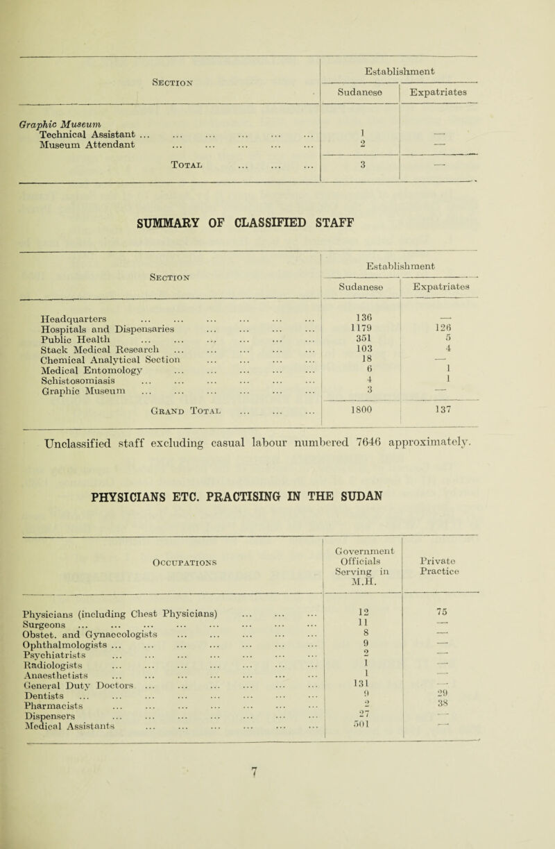 Section Sudanese Expatriates Graphic Museum Technical Assistant ... 1 Museum Attendant 2 — Total . 3 —• SUMMARY OF CLASSIFIED STAFF Section Establishment Sudanese Expatriates Headquarters 136 ___ Hospitals and Dispensaries 1179 126 Public Health 351 5 Stack Medical Research 103 4 Chemical Analytical Section 18 — Medical Entomology 6 1 Schistosomiasis 4 1 Graphic Museum 3 -- Grand Total . 1800 137 Unclassified staff excluding casual labour numbered 7640 approximately. PHYSICIANS ETC. PRACTISING IN THE SUDAN Occupations G overnment Officials Serving in M.H. Private Practice Physicians (including Chest Physicians) 12 75 Surgeons 11 -- Obstet. and Gynaecologists 8 ——.> Ophthalmologists ... 9 -- Psychiatrists 9 *-- Radiologists l -*» Anaesthetists i -* General Duty Doctors 131 Dentists 9 29 Pharmacists O 38 Dispensers 27 Medical Assistants oOl 1