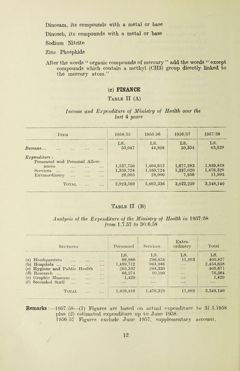 Dinosam, its compounds with a metal or base Dinoseb, its compounds with a metal or base Sodium Nitrite Zinc Phosphide After the words “ organic compounds of mercury ” add the words “ except compounds which contain a methyl (CH3) group directly linked to the mercury atom.” t/ (c) FINANCE Table II (A) Income and Expenditure of Ministry of Health over the last 4 years Item 1954/55 1955/56 1956/57 1957/58 Revenue... ... ... ... LS. 50,047 LS. 44,808 LS. 50,354 LS. 63,529 Expenditure : Personnel and Personal Allow¬ ances Services Extraordinary 1,537,750 1,359,724 26,095 1,464,612 1,169,724 28,000 1,677,283 1,337,020 7,956 1,859,818 1,476,329 11,993 Total . 2,923,569 2,662,336 3,022,259 3,348,140 Table II (B) Analysis of the Expenditure of the Ministry of Health in 1957/58 from, 1.7.57 to 30.6.58 Sections Personnel Services Extra¬ ordinary Total LS. LS. LS. LS. (a) Headquarters 96,980 296,854 11,993 405,827 (b) Hospitals ... 1,489,712 964,946 —• 2,454,658 (c) Hygiene and Public Health 205,332 204,339 -—■ 409,671 (d) Research ... 66,374 10,190 — 76,564 (e) Graphic Museum ... 1,420 — —- 1,420 (f) Seconded Staff —• — -. *-- Total . 1,859,818 1,476,329 11,993 3,348,140 Remarks:—1957/58—(1) Figures are based on actual expenditure to 31.5.1958 plus (2) estimated expenditure up to June 1958. 1956/57 Figures exclude June 1957, supplementary account,