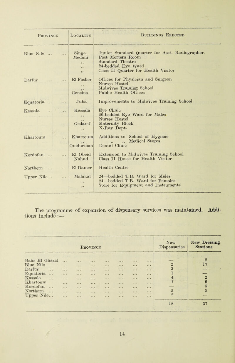 Province Locality Buildings Erected Blue Nile ... Singa Medani 9 9 99 99 Junior Standard Quarter for Asst. Radiographer. Post Mortem Room Standard Theatre 24-bedded Eye Ward Class II Quarter for Health Visitor Darfur El Fasher 9 9 99 Geneina Offices for Physician and Surgeon Nurses Hostel Midwives Training School Public Health Offices Equatoria ... Juba Improvements to Midwives Training School Kassala Kassala 99 Gedaref ) 9 Eye Clinic 20-bedded Eye Ward for Males Nurses Hostel Maternity Block X-Ray Dept. Khartoum Khartoum 9 9 Omdurman Additions to School of Hygiene ,, ,, Medical Stores Dental Clinic Kordofau ... El Obeid Nahud Extension to Midwives Training School Class II House for Health Visitor Northern El Darner Health Centre Upper Nile... Malakal 99 99 24—bedded T.B. Ward for Males 24—bedded T.B. Ward for Females Store for Equipment and Instruments The programme of expansion of dispensary services was maintained. Addi¬ tions include :— Province New Dispensaries New Dressing Stations Bahr El Ghazal ... 2 Blue Nile O jj 17 Darfur 3 — Equatoria ... 1 — Kassala 4 2 Khartoum 1 6 Kordofan ... —• 5 Northern 5 5 Upper Nile... o tmi — 18 37