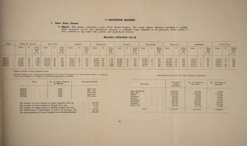 (d) PREVENTIVE MEDICINE 1. Insect Borne Diseases (i) Malaria. This disease constitutes a major Public Health Proplem. The yearly figures fluctuate according to rainfall. Adult mosquiv,oe control with Gammexane spraying is gradually being expanded in all provinces, larval control is being effected in big towns with gardens and Agricultural Schemes. MALARIA INCIDENCE 1957/58 Year Bahr El Ghazal Blue Nile Darfur Equatoria Kassala Khartoum Kordofan Northern Upper Nii „E Cases D Mean Cases D Mean Cases D Mean Cases D Mean Cases D Mean Cases D Mean Cases D Mean Cases D Mean Cases D Mean Rain- Rain- Rain- Rain- Rain- Rain- Rain- Rain- Rain- fall fall fall fall fall fall fall fall fall m m * * m* m m m m m m m m m m m m m m m 1953/54 5,873 21 869 83,720 53 487 24,025 20 541 54,567 103 1,220 41,846 26 341 15,116 3 200 76,685 43 565 16,706 o 93 17,692 23 891 1954/55 12,952 33 1,023 105,589 38 481 45,927 18 614 56,617 135 1,115 44,586 29 156 16,001 10 247 113,105 61 604 16,017 __ 50 28,492 13 898 1955/56 10,945 19 1,013 85,771 59 407 26,607 24 510 37,203 93 1,320 33,933 23 257 15,513 2 174 100,504 36 456 13,651 4 15 28,667 1 865 1956/57 15,890 78 1,167 116,925 48 538 59,134 5 716 47,737 137 1,546 57,510 29 304 19,296 3 264 140,698 55 683 16,115 9 70 26.645 29 979 1957/58 14,762 34 877 79,017 69 426 31,689 8 513 50,782 99 1,238 43,542 23 293 13,701 8 235 91,048 49 528 20,422 5 54 24,993 26 793 * Figures include Gezira Irrigated Area. Sap irate figures are reproduced hereunder for the Gezira Irrigated Area which shows effect of spraying wacre accessibility of villages for periodical spraying is available. SPRAYING ACTIVITY IN THE WHOLE COUNTRY Year No. of Cases Diagosed as Malaria Recorded Rainfall Province 1952/53 . 4,351 414.4 mm —.— -■--—.— - 1954/55 . 4,781 393 mm Bahr El Ghazal ... 1955/56 . 1,614 271.6 mm Blue Nile 1956/57 . 1,133 442.0 mm Darfur 1957/58 . 1,054 271.9 mm Equatoria Kassala Khartoum The number of rooms sprayed in Gezira Irrigated Area was The number of rooms sprayed in Managil Area was 284,646 27,713 Kordofan ... Northern ... Upper Nile The number of villages sprayed including Managil Area was The total amount of Gammaxane or D.D.T. for spraying—LB ... The total population of Gezira Irrigated Area (including Managil) ... 1,211 207,143 645,280 Total Provisional Census Population No. of Population Protected No. of Rooms etc. Sprayed 1,110,000 107,936 24,484 2,216,000 1.406,742 1.119,281 1.412,000 22,000 67,058 960,000 75,393 29,631 999,000 112,012 37,457 538,000 319,221 81,742 1,904,000 338,108 140,813 935,000 782,668 557,120 963,000 114,103 27,269 11,037,000 3,278,183 2,084,855