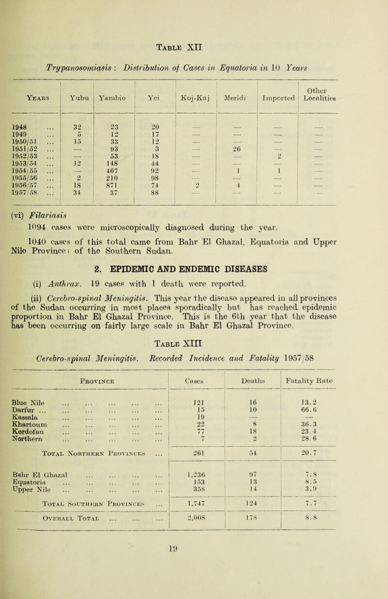 Trypanosomiasis : Distribution of Cases in Equatoria in 10 Years Years Yubu Yambio Yei Koj-Kaj i Meridi Imported Other Localities 1948 32 23 20 __ 1949 5 12 17 — — -- -- 1950/51 15 33 12 — -—- — — 1951/52 — 93 3 — 26 — — 1952/53 ... — 53 18 -- — 2 — 1953/54 12 148 44 — -- — — 1954/55 — 467 92 — 1 1 — 1955/56 ... o 4-i 210 98 — —- 1956/57 ... 18 871 74 2 4 1957/58 ... 34 37 88 i -- i . — (vi) Filariasis 1094 cases were microscopically diagnosed during the year. 1040 cases of this total came from Bahr El Ghazal, Equatoria and Upper Nile Province ? of the Southern Sudan. 2. EPIDEMIC AND ENDEMIC DISEASES (i) Anthrax. 19 cases with 1 death were reported. (ii) Cerebrospinal Meningitis. This year the disease appeared in all provinces of the Sudan occurring in most places sporadically but has reached epidemic proportion in Bahr El Ghazal Province. This is the 6th year that the disease has been occurring on fairly large scale in Bahr El Ghazal Province. Table XIII Cerebrospinal Meningitis. Recorded Incidence and Fatality 1957/58 Province Cases Deaths Fatality Rate Blue Nile 121 16 13.2 Darfur ... 15 10 66.6 Kassala 19 — — Khartoum 22 8 36.3 Kordofan 77 18 23.4 Northern i 9 28.6 Total Northern Provinces 261 54 20.7 Bahr El Ghazal 1,236 97 7.8 Equatoria 153 13 8.5 Upper Nile 358 14 Total Southern Provinces 1,747 124 7.7 Overall Total 2,008 178 8.8