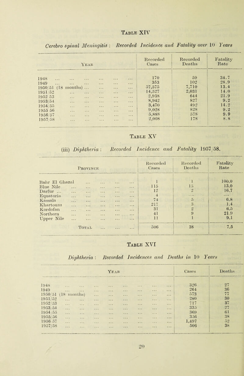 Cerebro spinal Meningitis : Recorded Incidence and Fatality over 10 Years 1 Year Recorded Cases Recorded Deaths F atality Rate 1948 . 170 59 34.7 1949 . 353 102 28.9 1950/51 (18 months) ... 57,575 7,710 13.4 1951/52 14,527 2,031 14.0 1952 53 2,938 644 21.9 1953/54 . 8,942 827 9.2 1954/55 . 3,470 492 14.2 1955 56 9,028 828 9.2 1956/57 . 5,888 578 9.9 1957/58 . 2,008 178 8.8 Table XV (iii) Diphtheria: Recorded Incidence and Fatality 1957/58. Province Recorded Cases Recorded Deaths Fatality Rate Bahr El Ghazal 1 1 100.0 Blue Nile 115 15 13.0 Darfur ... 12 16.7 Equatoria 4 — —■ Kassala 74 5 6.8 Khartoum 217 3 1.4 Kordofan 31 <•> 6.5 Northern 41 9 21.9 Upper Nile 11 1 9.1 Total 506 38 7.5 Table XVI Diphtheria : Recorded Incidences and Deaths in 10 Years Year Cases Deaths 1948 326 27 1949 . 264 36 1950/51 (18 months) 573 77 1951/52 . 280 30 1952/53 . 717 37 1953/54 . 335 27 1954/55 369 61 1955/56 . 356 38 1956,57 .... 1,497 52 1957/58 . 506 38 20