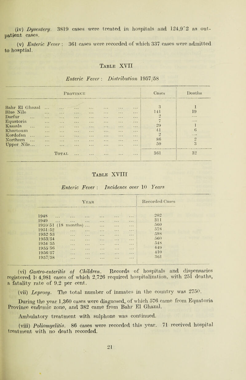 (iv) Dysentery. 3819 cases were treated in hospitals and 124,9~2 as out¬ patient cases. (v) Enteric Fever : 361 cases were recorded of which 337 cases were admitted to hosptial. Table XVII Enteric Fever : Distribution 1957/68 Province Cases Deaths Bahr El Ghazal ... 3 1 Blue Nile 141 19 Darfur 2 — Equatoria 7 — Kassala 29 1 Khartoum 41 6 Ivordofan ... 2 —• Northern 86 O Upper Nile... 50 o 6 Total . 361 32 Table XVIII Enteric Fever : Incidence over 10 Years Year Recorded Cases 1948 . 202 1949 . 311 1950/51 (18 months) ... 560 1951/52 . 578 195253 . 598 1953/54 . 560 195455 . 548 1955456 . 449 1956/57 . 410 1957/58 . 361 (vi) Gastro-enteritis of Children. Records of hospitals and dispensaries registered 1( 4,981 cases of which 2,726 required hospitalization, with 251 deaths, a fatality rate of 9.2 per cent. (vii) Leprosy. The total number of inmates in the country was 2750. During the year 1,360 cases were diagnosed, of which 576 came from Equatoria Province endemic zone, and 382 came from Bahr El Gliazal. Ambulatory treatment with sulphone was continued. (viii) Poliomyelitis. 86 cases were recorded this year. 71 received hospital treatment with no death recorded.