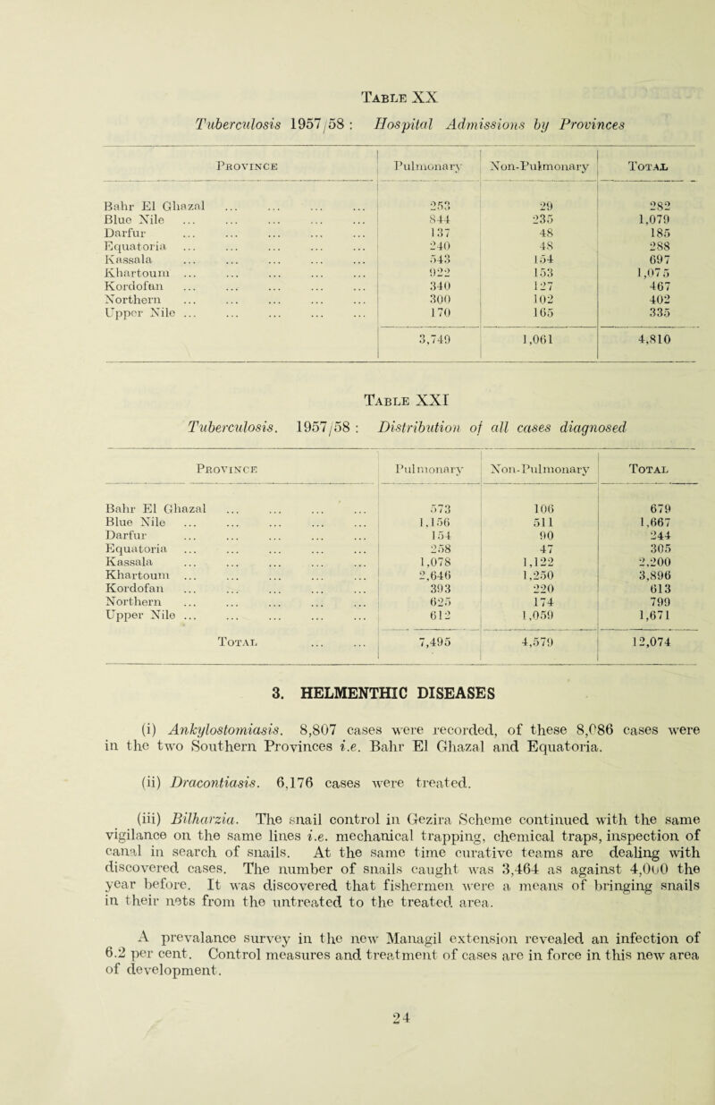 Tuberculosis 1957/58: Hospital Admissions by Provinces PROVINCE Pulmonary Non-Pulmonary Total Bahr El Ghazal 253 29 282 Blue Nile 844 235 1.079 Darfur 137 48 185 Equatoria 240 4S 288 Kassala 543 154 697 Khartoum ... ; j o •> 153 1,07 5 Kordofan 340 127 467 Northern 300 102 402 Upper Nile ... 170 165 335 3,749 1,061 4,810 Table XXI Tuberculosis. 1957/58 : Distribution of all cases diagnosed Province Pulmonary Non-Pulmonary Total Bahr El Ghazal 573 106 679 Blue Nile 1.156 511 1,667 Darfur 154 90 244 Equatoria 258 47 305 Kassala 1,078 1,122 2,200 Khartoum 2,646 1,250 3,896 Kordofan 393 220 613 Northern 625 174 799 Upper Nile ... 612 1,059 1,671 Total 7,495 4,579 12,074 3, HELMENTHIC DISEASES (i) Ankylostomiasis. 8,807 cases were recorded, of these 8,086 cases were in the two Southern Provinces i.e. Bahr El Ghazal and Equatoria. (ii) Dracontiasis. 6.176 cases were treated. (iii) Bilharzia. The snail control in Gezira Scheme continued with the same vigilance on the same lines i.e. mechanical trapping, chemical traps, inspection of canal in search of snails. At the same time curative teams are dealing with discovered cases. The number of snails caught was 3,464 as against 4,0o0 the year before. It was discovered that fishermen were a means of bringing snails in their nets from the untreated to the treated area. A prevalance survey in the new Managil extension revealed an infection of 6.2 per cent. Control measures and treatment of cases are in force in this new area of development.