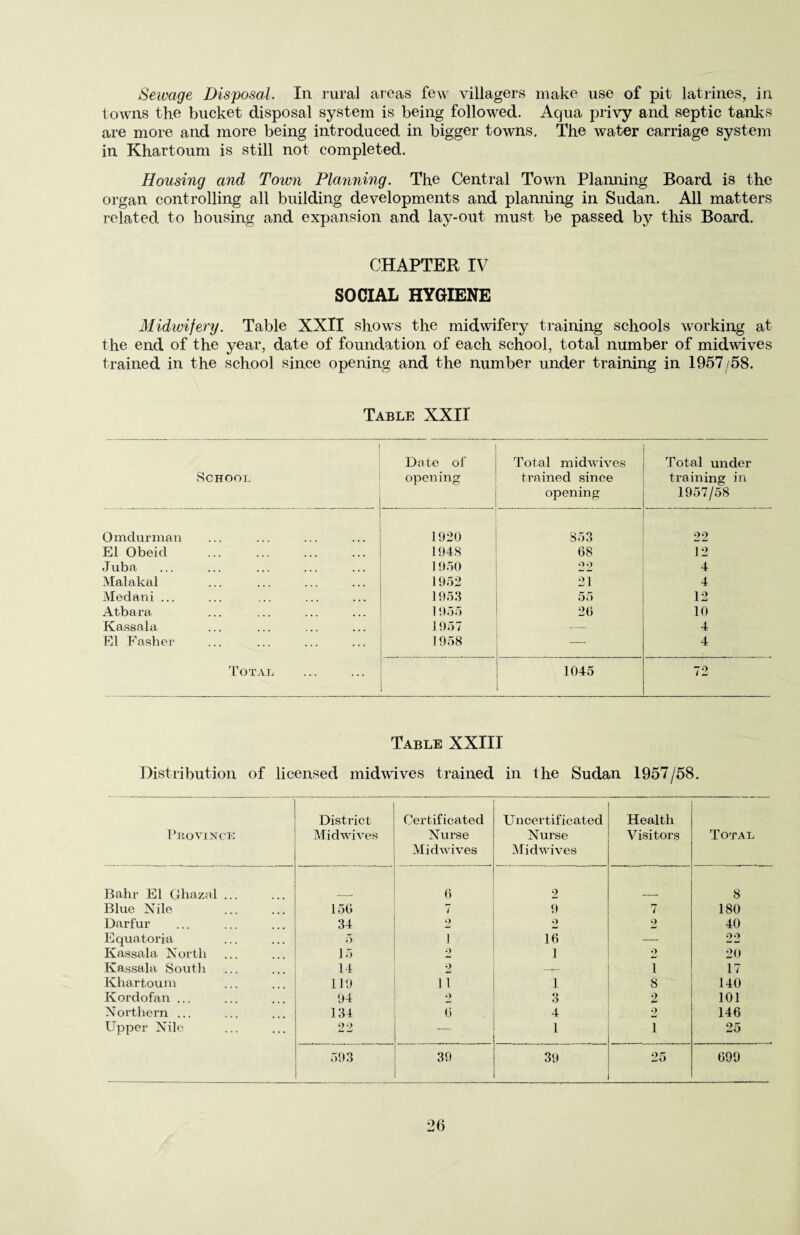 Sewage Disposal. In rural areas few villagers make use of pit latrines, in towns the bucket disposal system is being followed. Aqua privy and septic tanks are more and more being introduced in bigger towns. The water carriage system in Khartoum is still not completed. Housing and Town Planning. The Central Town Planning Board is the organ controlling all building developments and planning in Sudan. All matters related to bousing and expansion and lay-out must be passed by this Board. CHAPTER IV SOCIAL HYGIENE Midwifery. Table XXII shows the midwifery training schools working at the end of the year, date of foundation of each school, total number of midwives trained in the school since opening and the number under training in 1957/58. Table XXII School Do te of opening Total midwives trained since opening Total under training in 1957/58 Omdurman 1920 853 22 El Obeid 1948 68 12 Juba 1950 22 4 Malakal 1952 21 4 Medani ... 1953 55 12 Atbara 1955 26 10 Kassala 1957 •- 4 El Fasher 1958 — 4 Total 1045 72 Table XXIII Distribution of licensed midwives trained in the Sudan 1957/58. Province District Midwives Certificated Nurse Midwives Uncertificated Nurse Midwives Health Visitors Total Bahr El Ghazal ... 6 2 8 Blue Nile 156 7 9 7 180 Darfur 34 2 2 2 40 Equatoria 5 1 16 — 09 Kassala North 15 2 1 .) 20 Kassala South 14 9 W — 1 17 Khartoum 119 1 l 1 8 140 Kordofan ... 94 •> 3 2 101 Northern ... 134 6 4 2 146 Upper Nilo 90 — 1 l 25 593 39 39 25 699