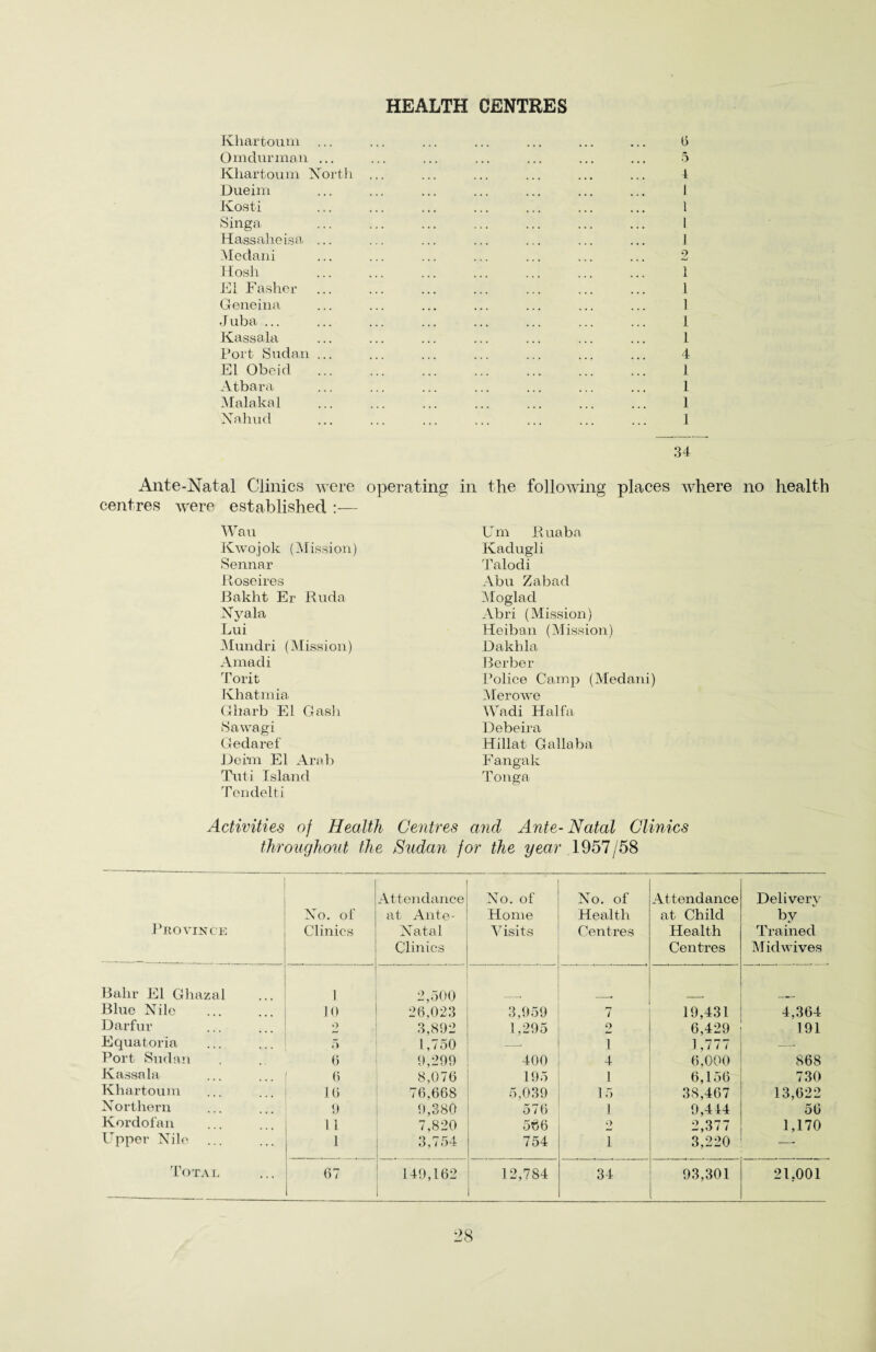 HEALTH CENTRES Khartoum Omdurman . Khartoum North Dueim Kosti Singa Hassaheisa Medani Hosh El Fa she r Geneina Juba ... Kassala Port Sudan El Obeid Atbara Malakal Nahud 6 5 1 1 1 L 1 2 1 1 1 1 1 4 1 1 1 1 34 Ante-Natal Clinics were operating centres were established Wau Kwojok (Mission) Sennar Roseires Bakht Er Ruda Nyala Lui Mundri (Mission) Amadi Torit Khatmia Gharb El Gash Sawagi Gedaref Deim El Arab Tuti Island Tendelti in the following places where no health Um Ruaba Kadugli Talodi Abu Zabad Moglad Abri (Mission) Heiban (Mission) Dakhla Berber Police Camp (Medani) Merowe Wadi Haifa Debeira Hillat Gallaba Fangak Tonga Activities of Health Centres and Ante-Natal Clinics throughout the Sudan for the year 1957/58 Province No. of Clinics Attendance at Ante- Natal Clinics No. of Home Visits No. of Health Centres Attendance at Child Health Centres Delivery by Trained Midwives Bahr El Ghazal 1 2,500 Blue Nile . 10 26,023 3,959 7 19,431 4,364 Darfur •> 3,892 1,295 O 6,429 191 Equatoria 5 l ,750 -- 1 1,777 -- Port Sudan 0 9,299 400 4 6,000 868 Kassala 6 8,076 195 1 6,156 730 Khartoum 16 76,668 5,039 15 38,467 13,622 Northern 9 9,380 57 6 1 9,444 56 Kordofan 11 7,820 566 O 2,377 1,170 Upper Nile ... 1 3,754 754 1 3,220 —