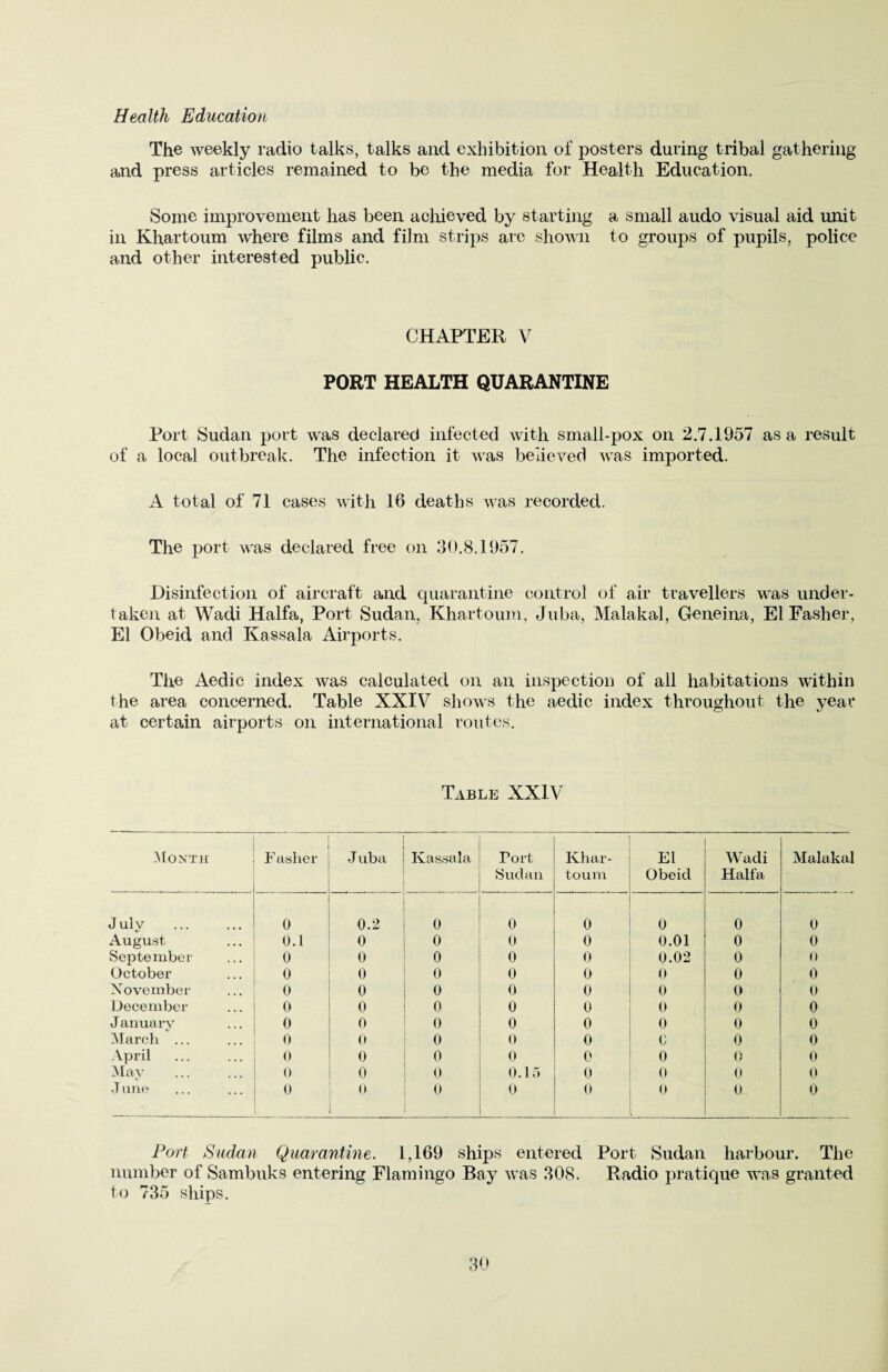 Health Education The weekly radio talks, talks and exhibition of posters during tribal gathering and press articles remained to be the media for Health Education. Some improvement has been achieved by starting a small audo visual aid unit in Khartoum where films and film strips are shown to groups of pupils, police and other interested public. CHAPTER V PORT HEALTH QUARANTINE Port Sudan port was declared infected with small-pox on 2.7.1957 as a result of a local outbreak. The infection it was believed was imported. A total of 71 cases with 16 deaths was recorded. The port was declared free on 30.8.1957. Disinfection of aircraft and quarantine control of air travellers was under¬ taken at Wadi Haifa, Port Sudan, Khartoum, Juba, Malakal, Geneina, El Fasher, El Obeid and Kassala Airports. The Aedic index was calculated on an inspection of all habitations within the area concerned. Table XXIV shows the aedic index throughout the year at certain airports on international routes. Table XXIV Month F asher J uba Kassala Port Sudan Khar¬ toum El Obeid Wadi Haifa Malakal J uly . 0 0.2 0 0 0 0 0 0 August 0.1 0 0 0 0 0.01 0 0 September 0 0 0 0 0 0.02 0 0 October 0 0 0 0 0 0 0 0 November 0 0 0 0 0 0 0 0 December 0 0 0 0 0 0 0 0 J anuary 0 0 0 0 0 0 0 0 March ... 0 o 0 0 0 c 0 0 April 0 0 0 0 0 0 0 0 May o 0 0 0.15 0 0 0 0 J une 0 0 o 0 0 0 0 0 Port Sudan Quarantine. 1,169 ships entered Port Sudan harbour. The number of Sambuks entering Flamingo Bay was 308. Radio pratique was granted to 735 ships.