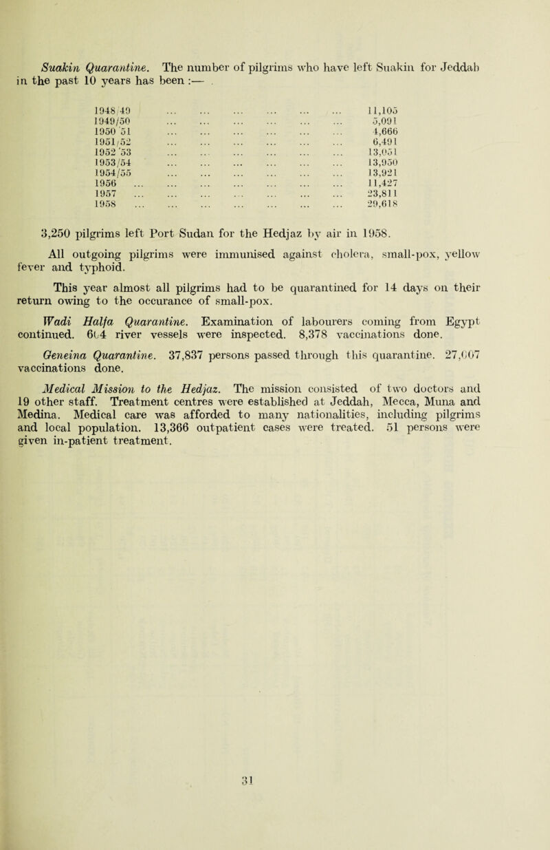 Suakin Quarantine. The number of pilgrims who have left Suakin for Jeddah in the past 10 years has been :— 1948,49 1949/50 1950 '51 1951/52 1952’53 1953/54 1954/55 1956 1957 1958 11,105 5,091 4,666 6,491 13,051 13,950 13,921 11,427 23,811 29,618 3,250 pilgrims left Port Sudan for the Hedjaz by air in 1958. All outgoing pilgrims were immunised against cholera, small-pox, yellow fever and typhoid. This year almost all pilgrims had to be quarantined for 14 days on their return owing to the occurance of small-pox. Wadi Haifa Quarantine. Examination of labourers coming from Egypt continued. 6l4 river vessels were inspected. 8,378 vaccinations done. Geneina Quarantine. 37,837 persons passed through this quarantine. 27,007 vaccinations done. Medical Mission to the Hedjaz. The mission consisted of two doctors and 19 other staff. Treatment centres were established at Jeddah, Mecca, Muna and Medina. Medical care was afforded to many nationalities, including pilgrims and local population. 13,366 outpatient cases were treated. 51 persons were given in-patient treatment.
