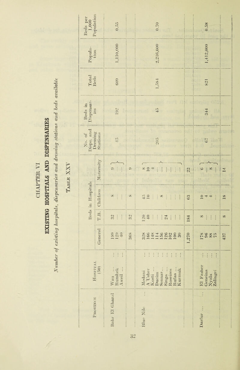 ■S r§ e ec CD -C <S^ £ o ' <S* e Co Cji r%J • c>i Co Co JD ^3 co <© v. S3 «o CO op *«* P3 CO O e •<s> 5-( CO O Crs co •«0 CO > X X w k1 W r< CO -o Beds per 1,000 Population § • o o P O' 0.58 Popula¬ tion o o r-r o © Cl of 1,412,000 1 Total Beds § -m-U CO (01 CO Beds in Dispensar¬ ies Ci o ■4 CO No. of Disps. and Dressing Stations IQ io s 1' ^3 -P • i—< P <x> ■p eg * _A_ a, ,___ _A_ _ _ CM <M .• 1 TT rH r —i x 2 ^ MINI o |X I in Hospita H © pP •—H H O (X 1 1 1 1 CO 5 2 11« I i?| CO o ^ ^ | X rH Beds rq C’1 CM I ] 00 | 1 <M CO p 1 1 1 s$ 1 ! 1 184 “1M X General Bi ?i r—i p—< X s XS'Xi'OfflNOO WS^hlONOCM CC rH rH rH r-H rH rH rH 1,270 X CC X UO O' 05 X 1- 437 ) . . | III 1 <1 H CUT1 • k . | ' Q ' g i p0 rs i & Ps < \ ::::::::: . r : : : cc ; m « ® £ •? § & © § £ o-^ o 3 g c O 3 3 El Dasher Geneina Nvala Zalingei o M > Sj P5 Ph Cj s c3 rK w 3 Hh *3 PQ Blue Nile 1 C3 i Q