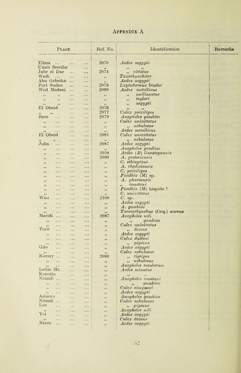 Place 1 Ref. Xo. Identification Remarks Tibna ... 1 2070 Aedes aegypti Umm Sereiha „ 5 5 9 9 Jabr el Dar 2074 ,, vittatus Wadi 99 Toxorhynchites Abu Gebeiha ... Aedes aegypti Port Sudan 2078 Laptodermus bicolor Wad Medani ... 2099 Aedes metallicus i 95 • • • • • • 5 5 ,, unilineatus 55 55 • • • • • • 9 5 ,, toylori 5 5 5 5 • * * * • • 95 9 y aegypti El Obeid 2076 9 9 9 9 5 5 5 5 • • • • ' * 2077 Ciilex poicilipes Bara 2079 Anopheles gambiae 55 • * • • • * • * • 1 5 Culex univittatus 55 5 5 ,, nebulosus 5 5 • • • • • * • • * 5 9 Aedes metallicus El Obeid 2081 Culex univittatus 5 5 5 5 • • • 5 9 ,, nebulosus J uba 2087 Aedes aegypti 5 5 • • • • • • * • • »» Anopheles gambiae 5 5 • • • • • ■ • • • 2058 Aedes (B) lineatopennis 5 5 • • • • • • • • • 2090 A. pretoriensis 5 5 • • • • • • • • • 5 5 C. ethiopicus 55 ••• 5 5 A. rhodisiensis 5 5 • • • • • • • • • 5 9 C. poicilipes 5 5 • • • • • • • • • 99 Ficalbia (M) sp. 5 5 • • • • • * • • • 9 9 A. pharoensis 55 • • • •• • • • • 9 9 ,, coustani 5 5 • • • • • • • • • 5 9 Ficalbia (M) hispida ? 55 • • • • • • • • • 5 5 C. univittatus Wau . 2100 C. sp. 5 5 • • • • • • • • • 95 Aedes aegypti 5 J • * • • • • • • • 95 A. gambiae J) • * • • • • • • • 59 Taneiorhynchus (Coq.) aureus Maridi ... 2087 Anopheles nili 95 ... ... ... 95 ,, gambiae 55 ... ... • • • „ Culex univittatus Torit » ,, decens 91 ... ... ... »» Aedes aegypti 9* ... ... ... »> Culex duttoni 99 ... ... ... 5 9 ,, pipiens Gilo „ Aedes aegypti 95 • • • • • • • • • 5 9 Culex nebulosus Karary ... 2089 „ tigripes 9 9 • • • ••• ••• 9 9 ,, nebulosus 55 • • • • • • ... 9 9 Anopheles revulorum Lafon Mt. 9 1 Aedes minutus lvopoita 9 9 5 9 9 5 Ximuli ... 9 9 A noplieles coustan i 9 5 * * • ... ... 1 9 ,, gambiae *« ... ... ... ,, Culex simpsoni 5 5 • • • ... ... Aedes aegypti Ashawo 55 Anopheles gambiae Ximuli ... 9 9 Culex nebulosus Loa 9 9 ,, pipiens 55 ... ... ... 1 5 Anopheles nili \ei * 1 Aedes aegypti 95 • • • ... ... , , Culex decens Xzaro Aedes aegypti