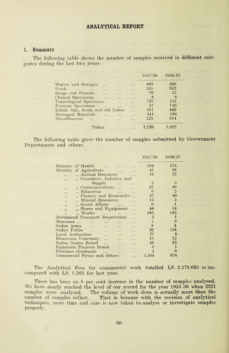 ANALYTICAL REPORT 1. Summary The following table shows the number of samples received in different cate* gories during the last two years : 1957/58 1956/57 Waters and Sewages 465 336 Foods 265 362 Drugs and Poisons 70 52 Clinical Specimens 8 8 Toxicological Specimens 137 141 Forensic Specimens 47 140 Edible Oils, Seeds and Oil Cakes 581 463 Damaged Materials 341 106 Miscellaneous 225 314 Total 2,139 1,922 The following table gives the number of samples submitted by Government Departments and others. 1957/58 1956/57 Ministry of Health 504 574 Ministry of Agriculture 41 58 ,, ,, Animal Resources 18 52 ,, Commerce, Industry and Supply 2 5 ,, ,, Communications ... 32 49 ,, ,, Education 0 2 ,, Finance and Economics ... 27 40 ,, ,, Mineral Resources 15 5 ., ,, Social Affairs 0 1 ,, ,, Stores and Equipment ... 88 14 ,, ,, Works 185 143 Mechanical Transport Department 3 1 Museums ... 1 0 Sudan Army 8 4 Sudan Police 32 154 Local Authorities 21 8 Khartoum University ... 10 12 Sudan Gezira Board 46 35 Equatoria Projects Board 0 1 Province Governors o imi 0 Commercial Firms and Others 1,104 674 The Analytical Fees for commercial work totalled LS. 2,178.03b m/ms. compared with LS. 1,563 for last year. There has been an 8 per cent increase in the number of samples analysed. We have nearly reached the level of our record for the year 1955 56 when 2221 samples were analysed. The volume of work done is actually more than the number of samples reflect. That is because with the revision of analytical techniques, more time and care is now taken to analyse or investigate samples properly.