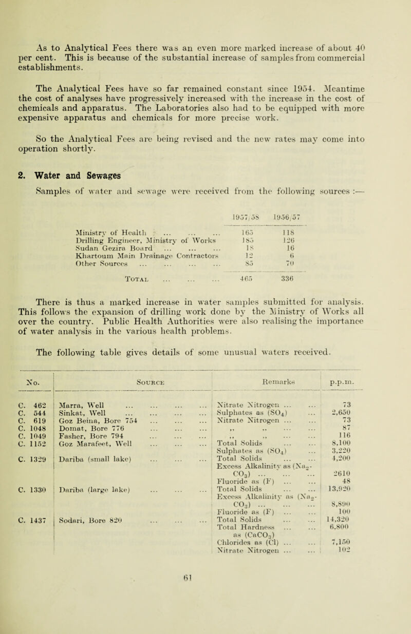 As to Analytical Fees there was an even more marked increase of about 40 per cent. This is because of the substantial increase of samples from commercial establishments. The Analytical Fees have so far remained constant since 1954. Meantime the cost of analyses have progressively increased with the increase in the cost of chemicals and apparatus. The Laboratories also had to be equipped with more expensive apparatus and chemicals for more precise work. So the Analytical Fees are being revised and the new rates may come into operation shortly. 2. Water and Sewages Samples of water and sewage were received from the following sources :— 19.57 <58 1956,57 Ministry of Health 165 118 Drilling Engineer, Ministry of Works J 85 126 Sudan Gezira Board IS 16 Khartoum Main Drainage Contractors 12 6 Other Sources 85 70 Total . 465 336 There is thus a marked increase in water samples submitted for analysis. This follows the expansion of drilling work done by the Ministry of Works all over the country. Public Health Authorities were also realising the importance of water analysis in the various health problems. The following table gives details of some unusual waters received. No. Source Remarks p.p.m. C. 462 Marra, Well Nitrate Nitrogen ... 73 c. 544 Sinkat, Well Sulphates as (SO4) 2,650 c. 619 Goz Beina, Bore 754 Nitrate Nitrogen ... 73 c. 1048 Domat, Bore 776 ... p v ••• •«• 87 c. 1049 Fasher, Bore 794 ... H M **• • • • 116 c. 1152 Goz Marafeet, Well Total Solids 8.100 Sulphates as (SO4) 3,220 c. 1329 Dariba (small lake) Total Solids 4,200 Excess Alkalinit v as (Na„- C03). 2610 Fluoride as (4) 48 c. 1330 Dariba (large lake) Total Solids 13,920 Excess Alkalinitv as (Xa<>- C03). 8,890 Fluoride as (F) 100 c. 1437 Sodari, Bore 820 Total Solids 14,320 Total Hardness 6.800 as (CaC03) Chlorides as (Cl) ... 7,150 Nitrate Nitrogen ... ... 102