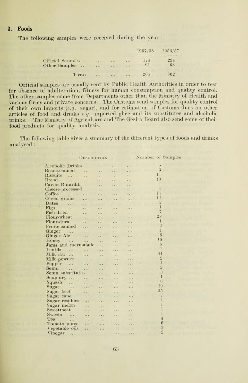 The following samples were received during the year : 1957/58 ! 956/57 Official Samples ... . 174 294 Other Samples ... . 91 68 Total . 265 362 Official samples are usually sent by Public Health Authorities in order to test for absence of adulteration, fitness for human consumption and quality control. The other samples come from Departments other than the Ministry of Health and various firms and private concerns. The Customs send samples for quality control of their own imports {c.g. sugar), and for estimation of Customs dues on other articles of food and drinks e.g. imported ghee and its substitutes and alcoholic prinks. The Ministry of Agriculture and The Gezira Board also send some of their food products for quality analysis. The following table gives a summary of the different types of foods and drinks analysed : Description Number of Samples Alcoholic Drinks Beans-canned Biscuits Bread Caviar-Butarikli Clieese-proeessed Coffee Cereal grains Dates Figs Fish-dried Flour-wheat Flour-dura Fruits-canned Ginger Ginger Ale Honey Jams and marmalade Lentils Milk-raw ... Milk powder Pepper Semn Semn substitutes Soup-dry ... Squash Sugar Sugar beet Sugar cane Sugar residues Sugar melon Sweetmeat Sweets Tea Tomato puree Vegetable oils Vinegar 3 11 10 1 4 17 1J 2 1 7 28 1 9 1 6 10 5 1 64 O 1 o 3 I 6 19 25 7 1 1 1 1 4 6 9 9