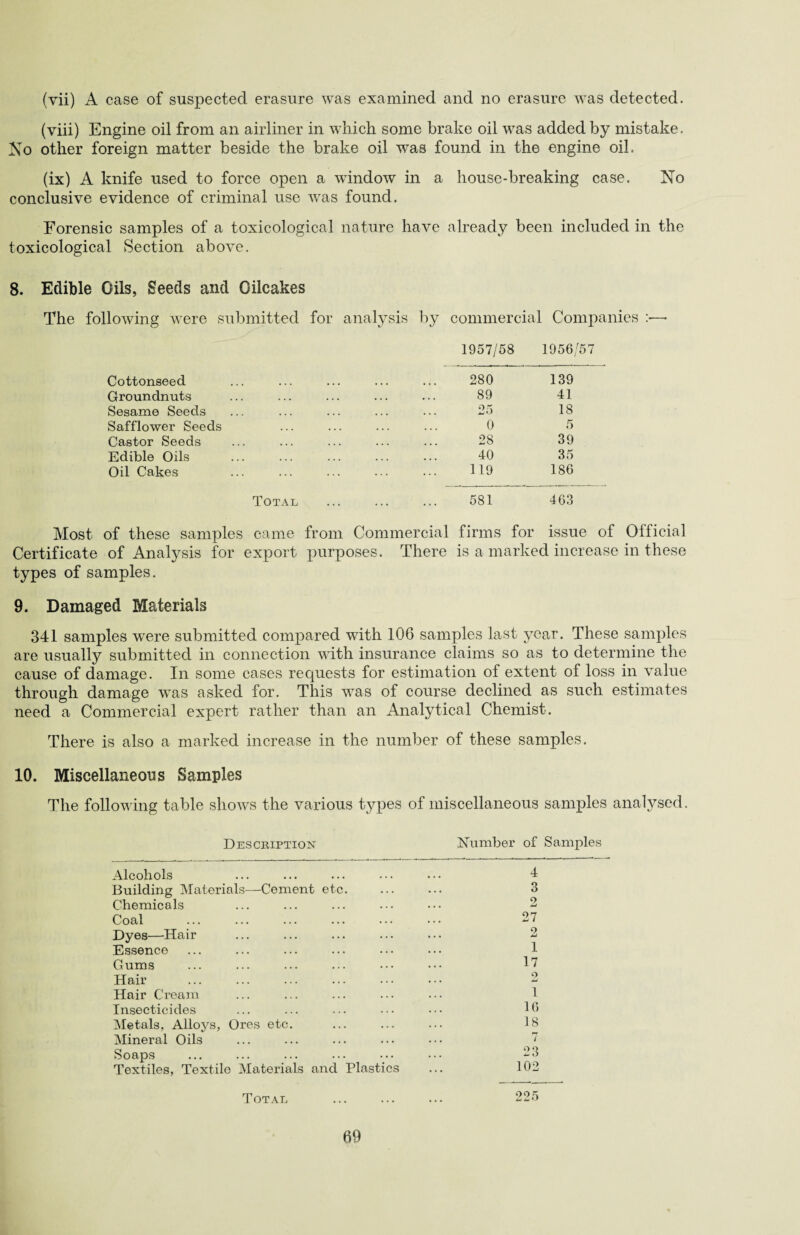 (vii) A case of suspected erasure was examined and no erasure was detected. (viii) Engine oil from an airliner in which some brake oil was added by mistake. No other foreign matter beside the brake oil wras found in the engine oil. (ix) A knife used to force open a window in a house-breaking case. No conclusive evidence of criminal use was found. Forensic samples of a toxicological nature have already been included in the toxicological Section above. 8. Edible Oils, Seeds and Oilcakes following were submitted for analysis by commercial Companies 1957/58 1956/57 Cottonseed 280 139 Groundnuts . ... . . • . • . . . 89 41 Sesame Seeds . ... ... 25 18 Safflower Seeds 0 5 Castor Seeds . . , , . . . . ... ... 28 39 Edible Oils , ... . . . ... ... 40 35 Oil Cakes . . 119 186 Total 581 463 Most of these samples came from Commercial firms for issue of Official Certificate of Analysis for export purposes. There is a marked increase in these types of samples. 9. Damaged Materials 341 samples were submitted compared with 106 samples last year. These samples are usually submitted in connection with insurance claims so as to determine the cause of damage. In some cases requests for estimation of extent of loss in value through damage vTas asked for. This was of course declined as such estimates need a Commercial expert rather than an Analytical Chemist. There is also a marked increase in the number of these samples. 10. Miscellaneous Samples The following table shows the various types of miscellaneous samples analysed. Description Number of Samples Alcohols 4 Building Materials—Cement etc. 3 Chemicals 9 Coal 27 Dyes—Hair 2 Essence 1 Gums 17 Hair 2 Hair Cream 1 Insecticides 16 Metals, Alloys, Ores etc. 18 Mineral Oils 7 Soaps 23 Textiles, Textile Materials and Plastics 102 Total 225