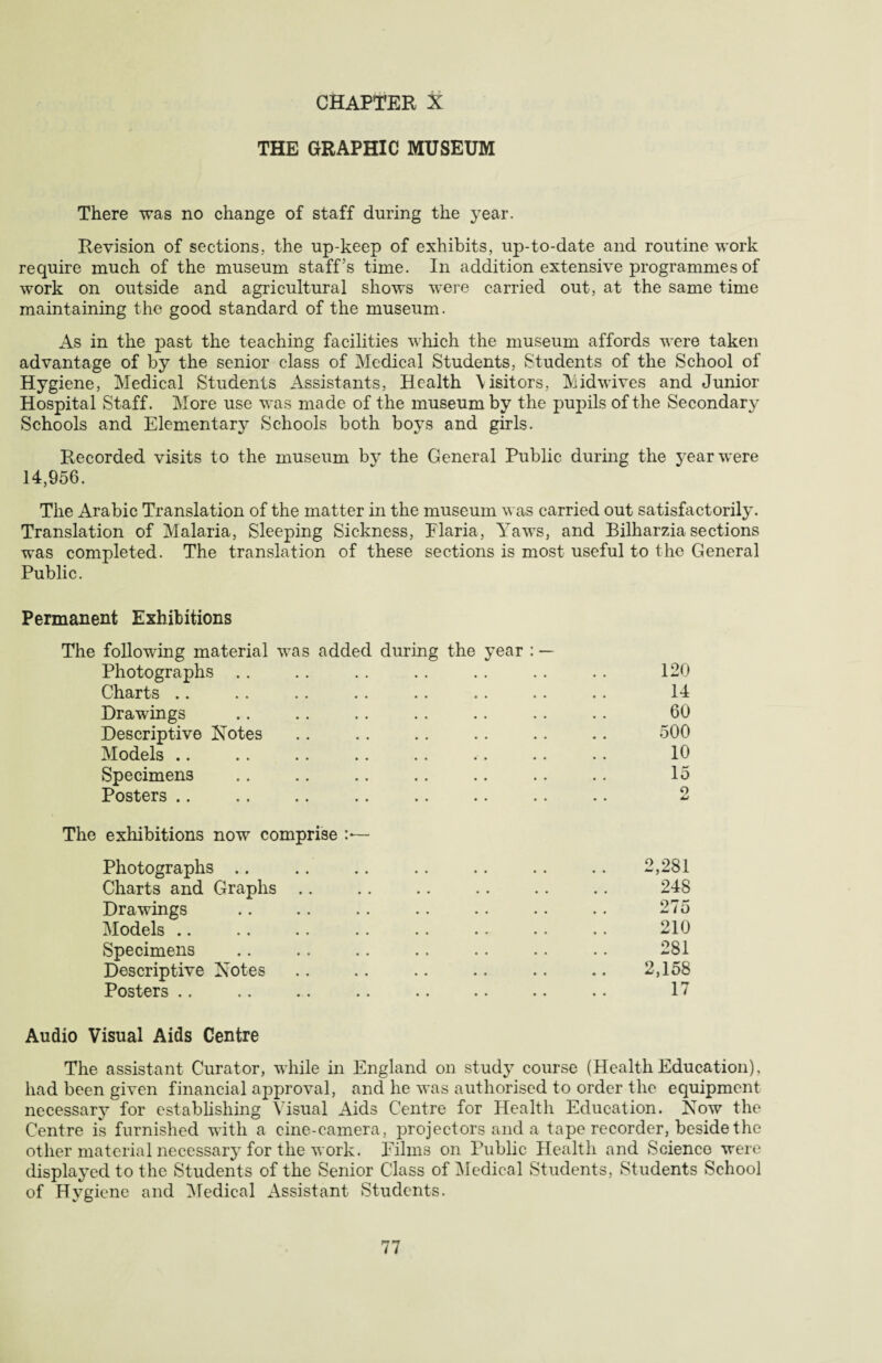 THE GRAPHIC MUSEUM There was no change of staff during the year. Revision of sections, the up-keep of exhibits, up-to-date and routine work require much of the museum staff’s time. In addition extensive programmes of work on outside and agricultural shows were carried out, at the same time maintaining the good standard of the museum. As in the past the teaching facilities which the museum affords were taken advantage of by the senior class of Medical Students, Students of the School of Hygiene, Medical Students Assistants, Health \isitors, Midwives and Junior Hospital Staff. More use was made of the museum by the pupils of the Secondary Schools and Elementary Schools both boys and girls. Recorded visits to the museum by the General Public during the year were 14,956. The Arabic Translation of the matter in the museum was carried out satisfactorily. Translation of Malaria, Sleeping Sickness, Elaria, Yaws, and Bilharzia sections was completed. The translation of these sections is most useful to the General Public. Permanent Exhibitions The following material was added during the year : — Photographs .. .. .. . . . . .. . . 120 Charts .. .. .. . . .. . . . . . . 14 Drawings .. .. . . . . .. .. . . 60 Descriptive Notes .. . . .. .. .. .. 500 Models .. . . . . .. .. . . .. .. 10 Specimens .. .. .. .. .. .. .. 15 Posters. 2 The exhibitions now comprise Photographs .. .. .. .. .. .. .. 2,281 Charts and Graphs .. . . . . . . . . . . 248 Drawings .. . . . . . . •. .. .. 275 Models .. .. .. . . . . . . •. . • 210 Specimens .. .. .. .. .. .. .. 281 Descriptive Notes .. .. .. .. .. .. 2,158 Posters .. .. .. .. .. .. .. .. 17 Audio Visual Aids Centre The assistant Curator, while in England on study course (HealthEducation), had been given financial approval, and he was authorised to order the equipment necessary for establishing Visual Aids Centre for Health Education. Now the Centre is furnished with a cine-camera, projectors and a tape recorder, beside the other material necessary for the work. Films on Public Health and Science were displayed to the Students of the Senior Class of Medical Students, Students School of Hygiene and Medical Assistant Students.